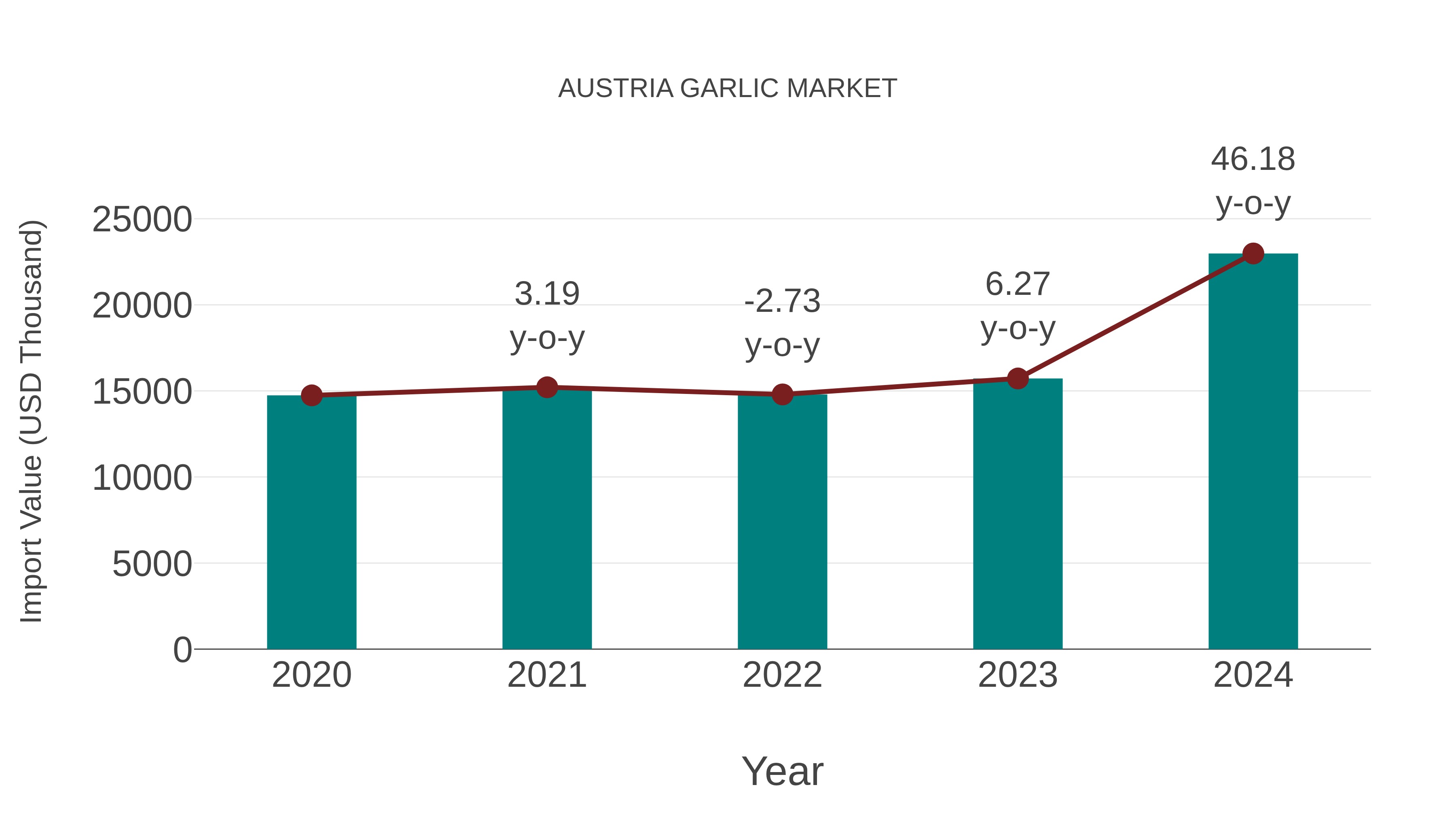 Austria Garlic Market: Import Trend Analysis