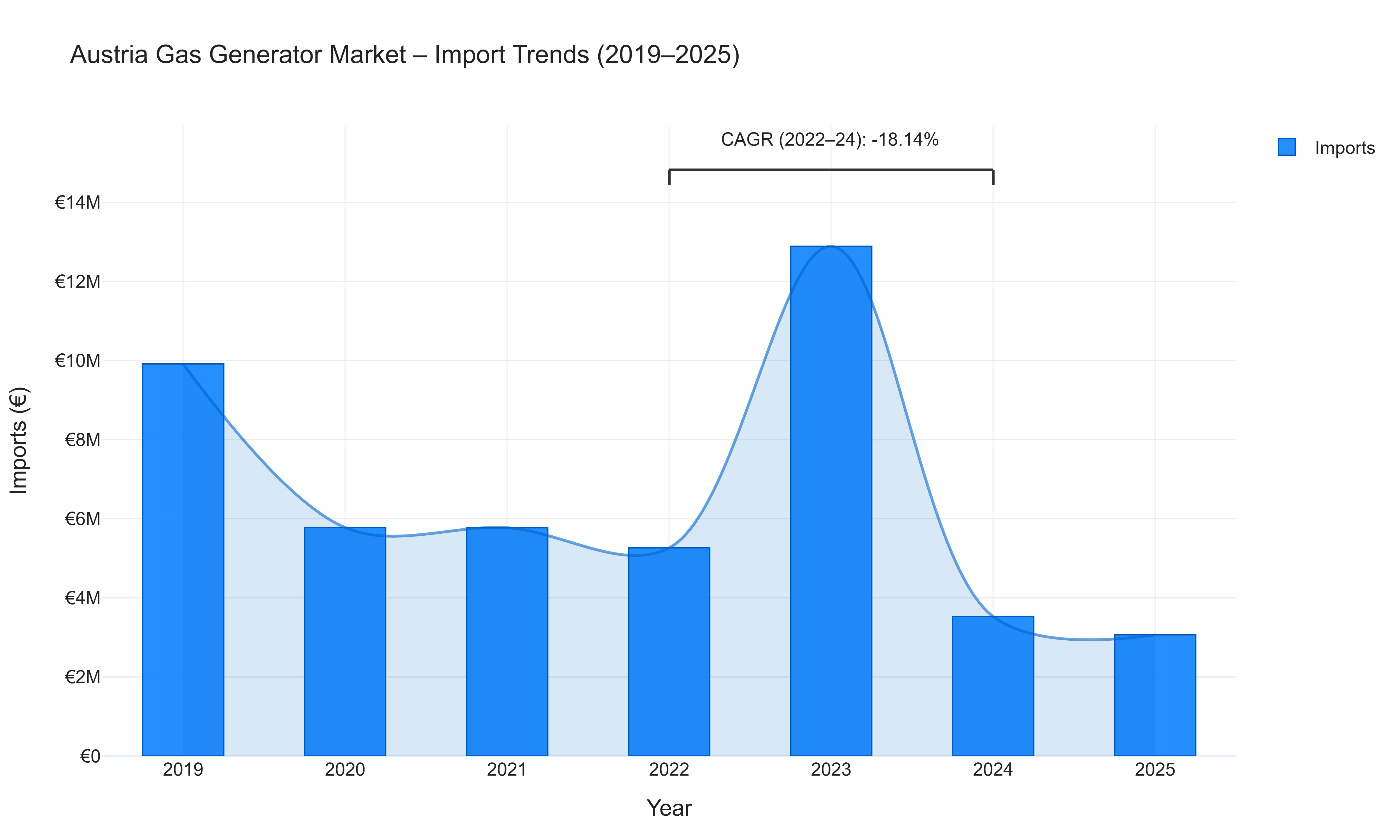 Austria Gas Generator Market - Import Trends (2019-2025)