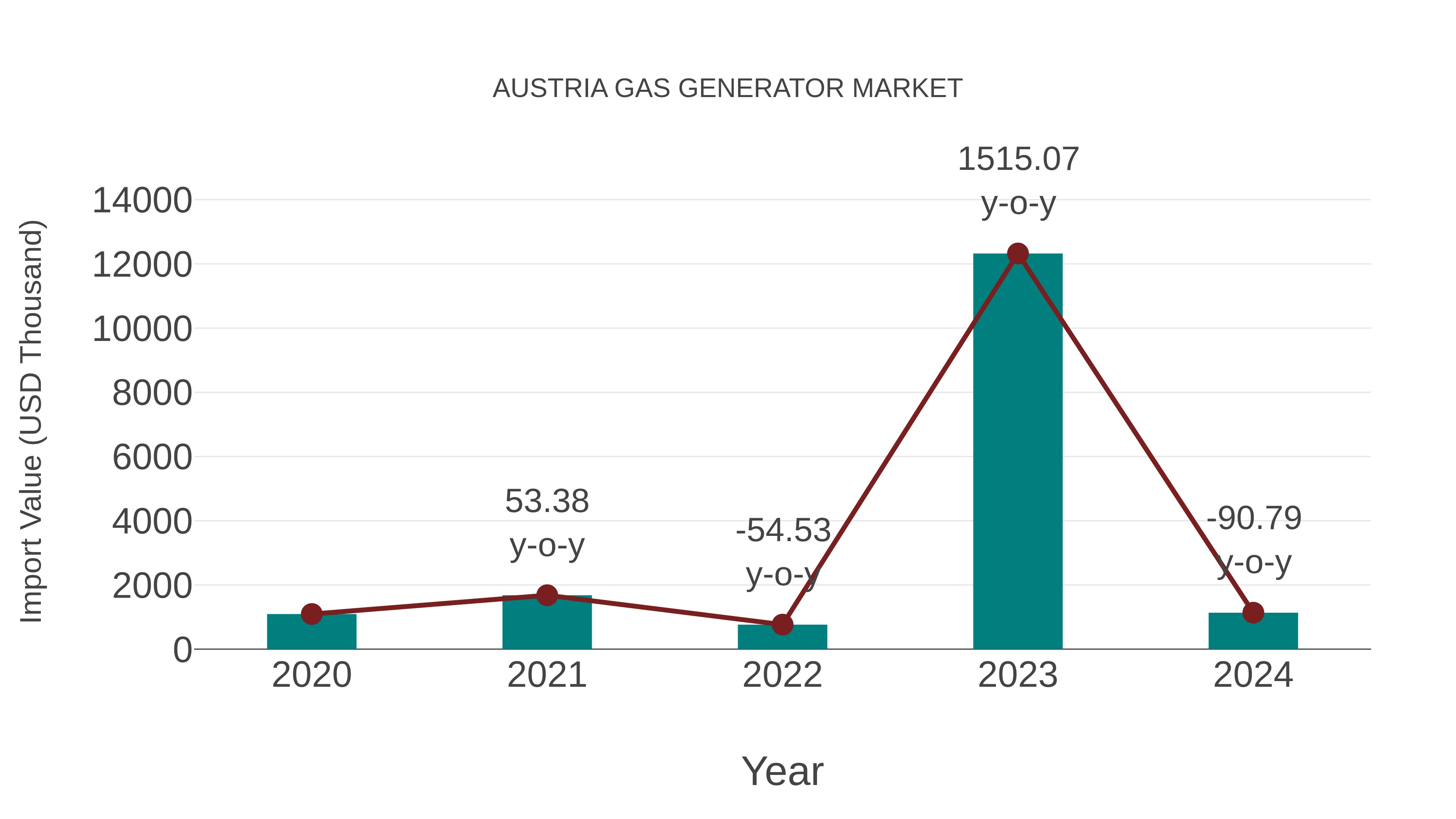 Austria Gas Generator Market: Import Trend Analysis