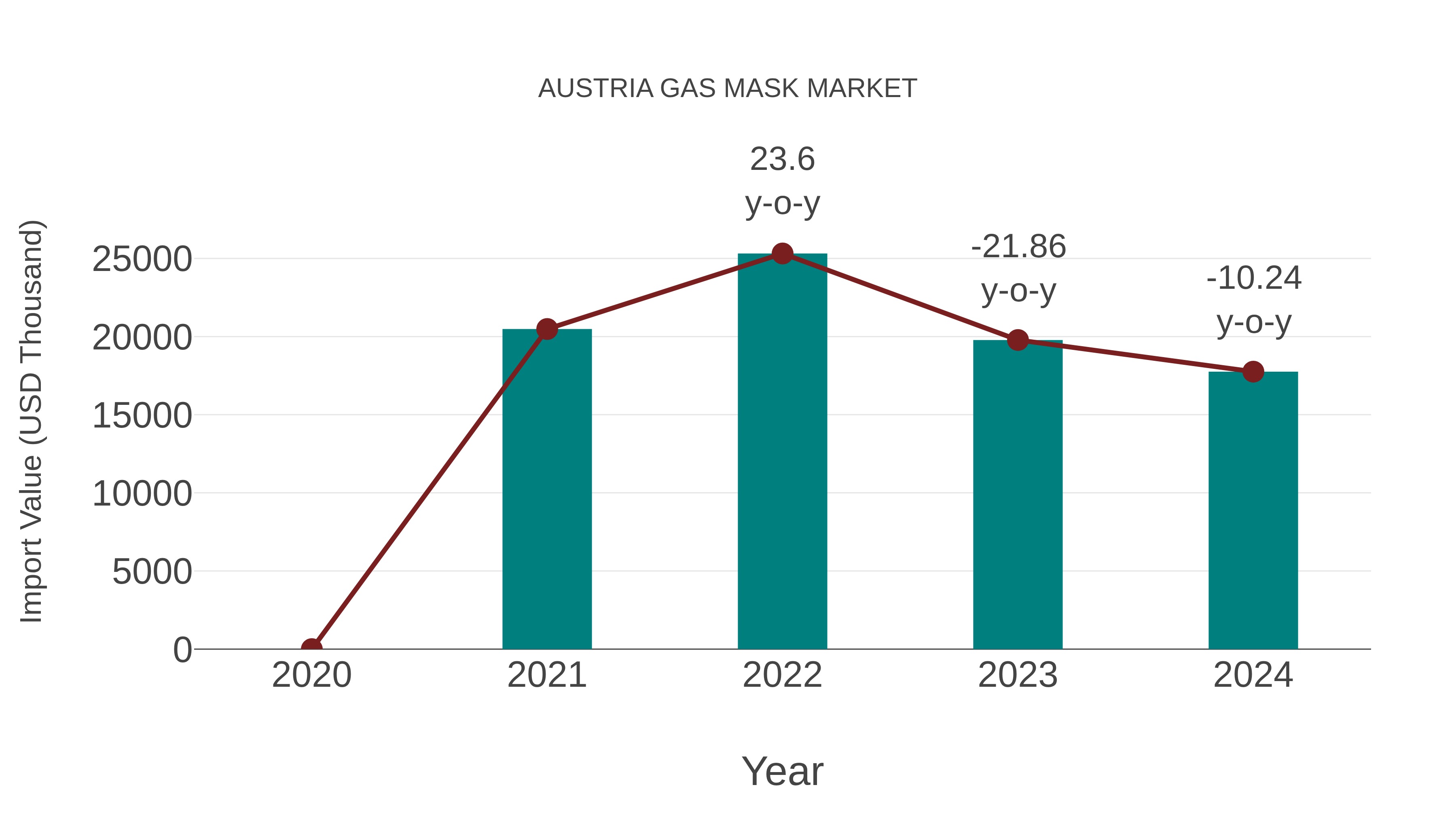  Austria Gas Mask Market: Import Trend Analysis