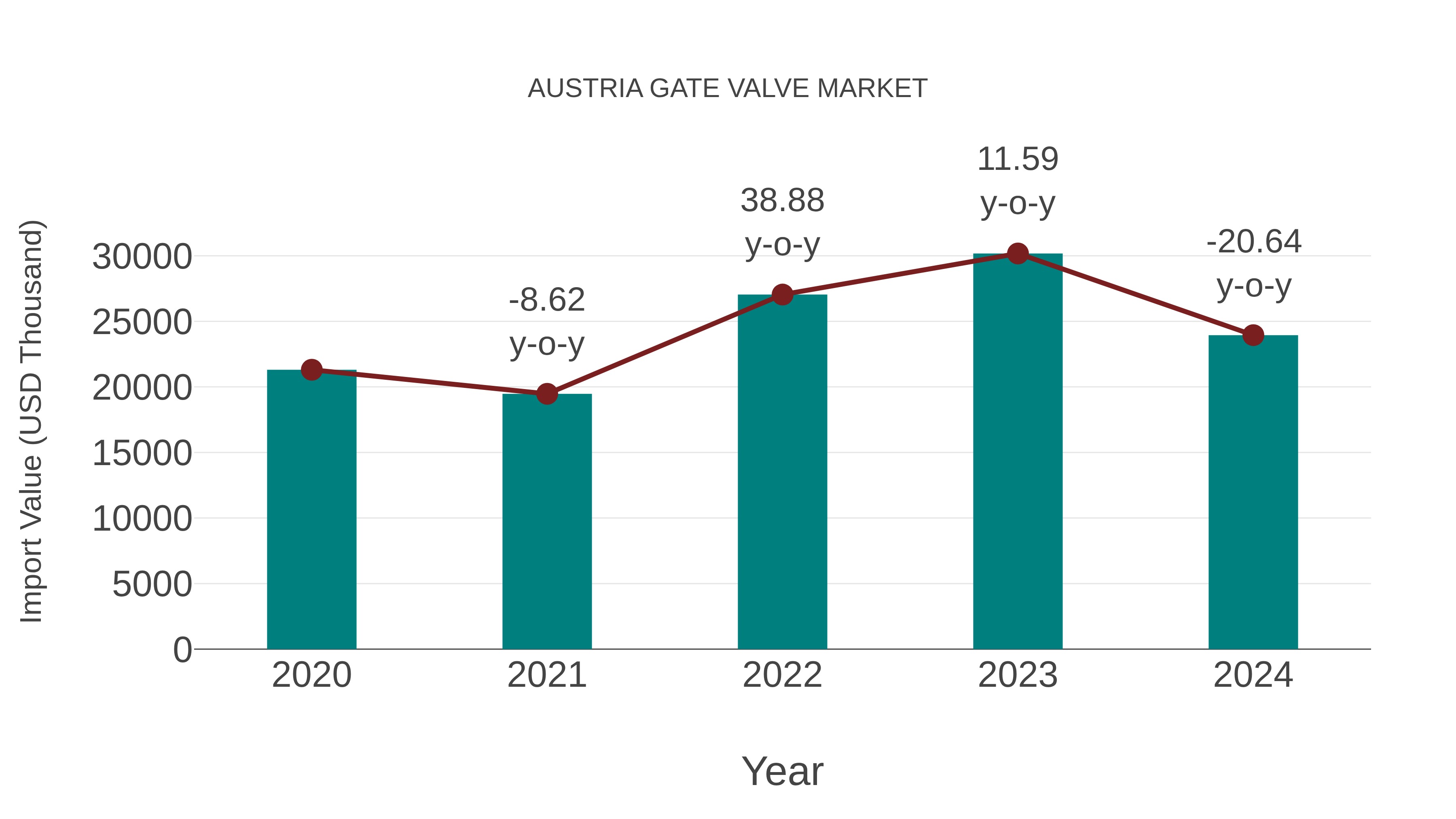 Austria Gate Valve Market: Import Trend Analysis