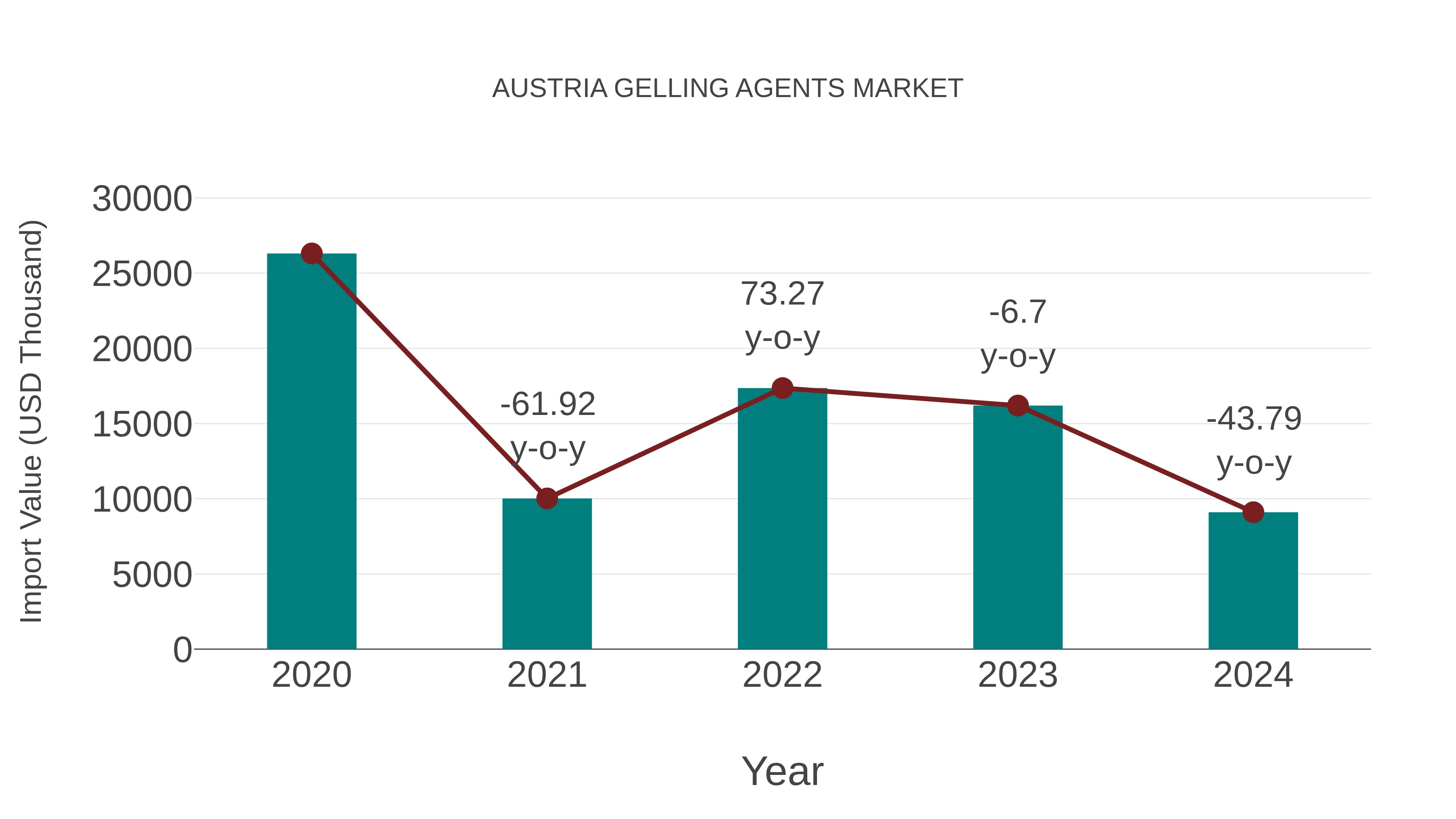  Austria Gelling Agents Market: Import Trend Analysis