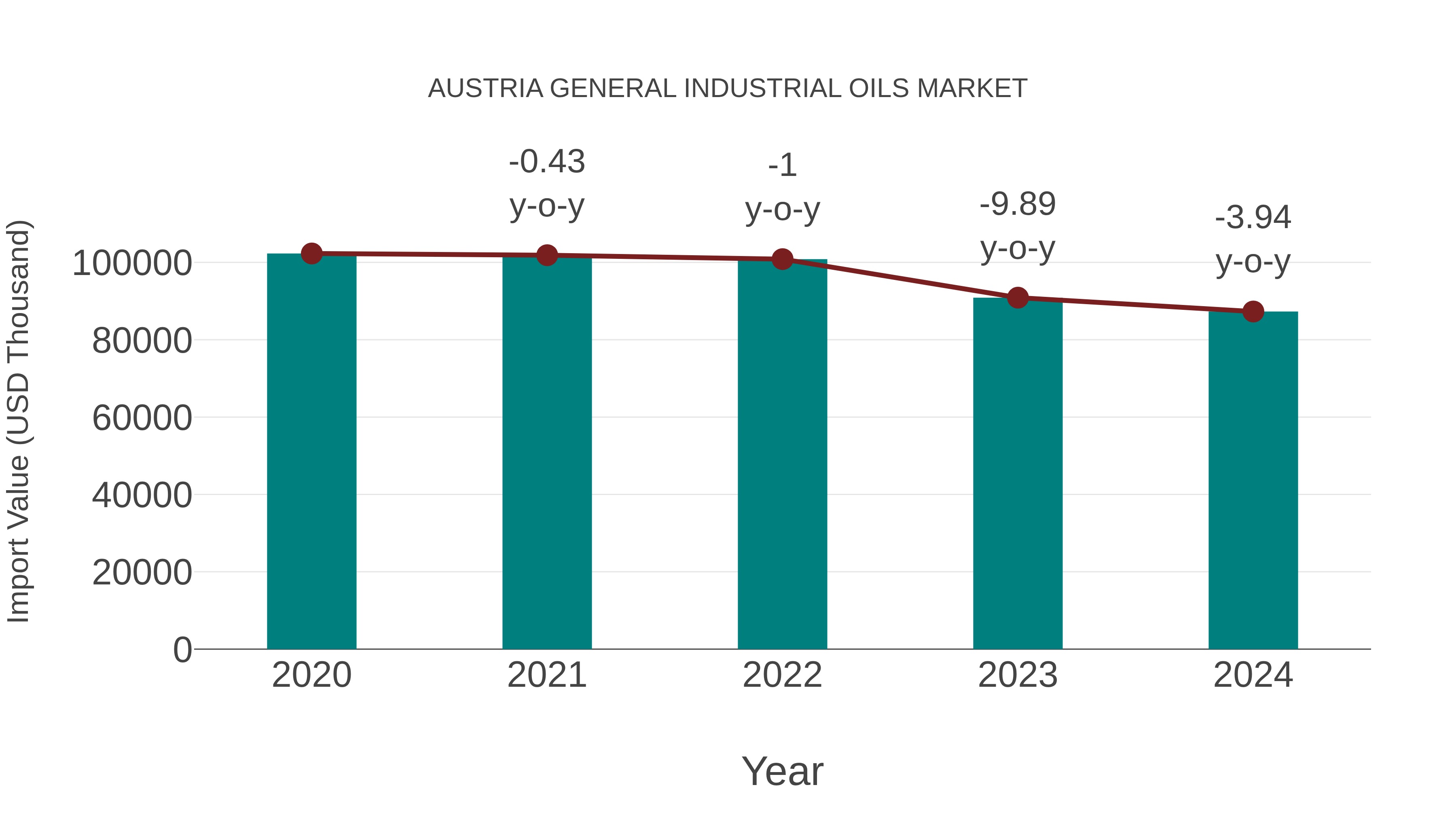  Austria General Industrial Oils Market: Import Trend Analysis