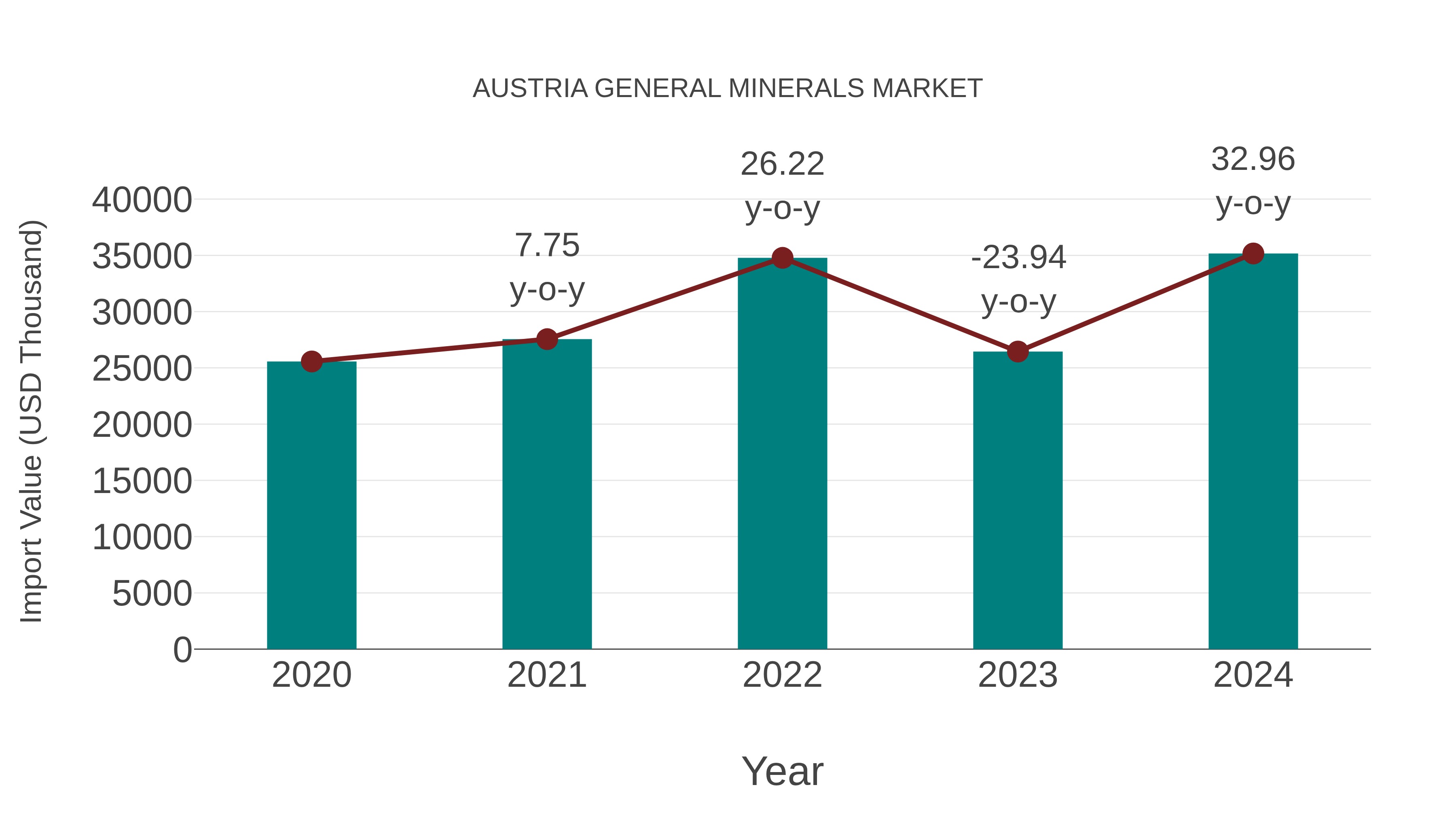 Austria General Minerals Market: Import Trend Analysis