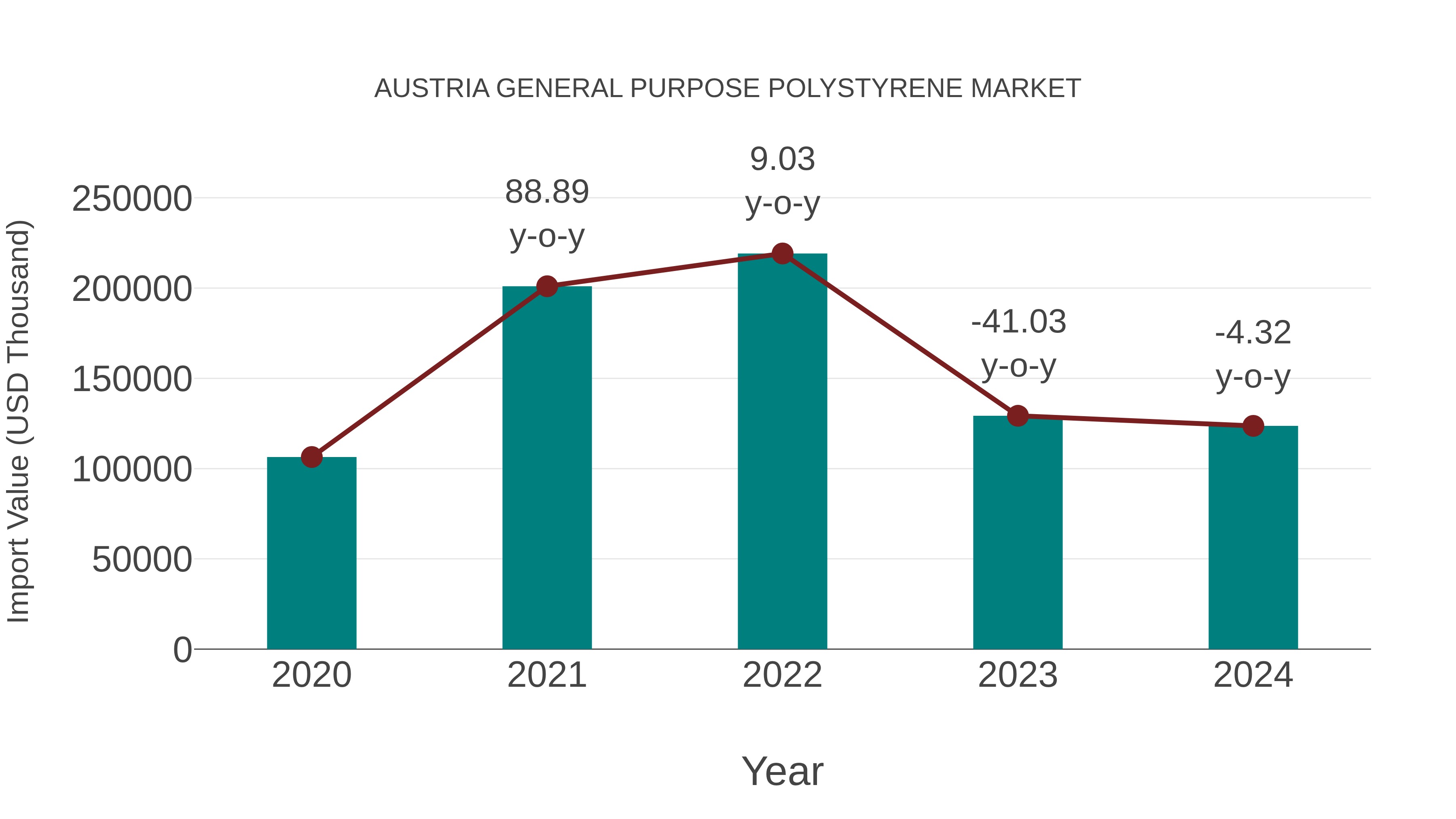  Austria General Purpose Polystyrene Market: Import Trend Analysis