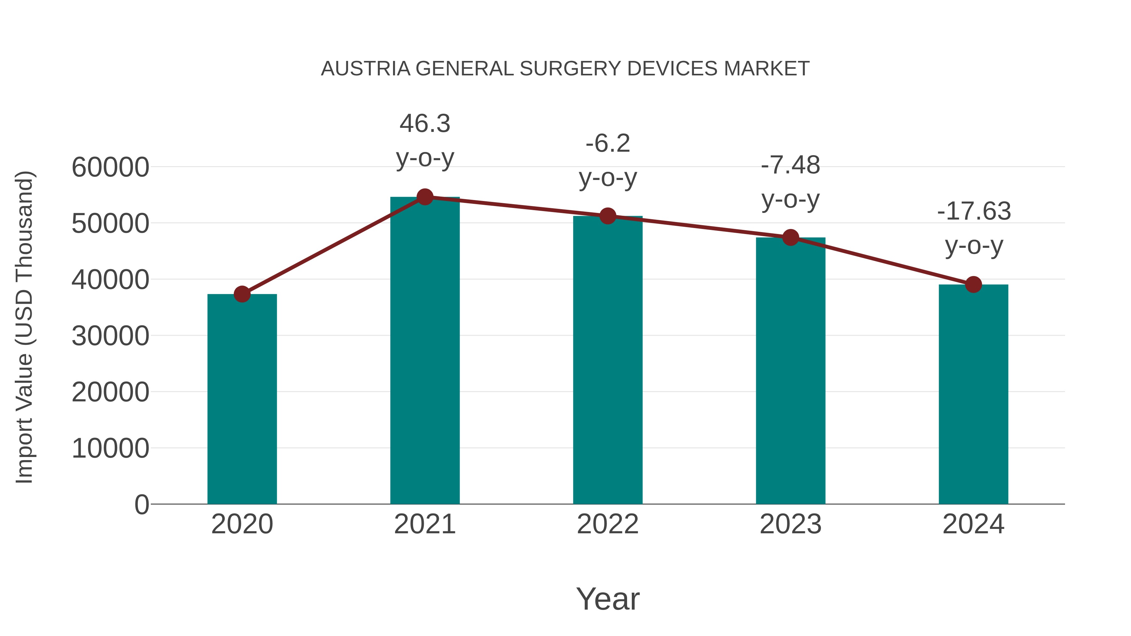  Austria General Surgery Devices Market: Import Trend Analysis