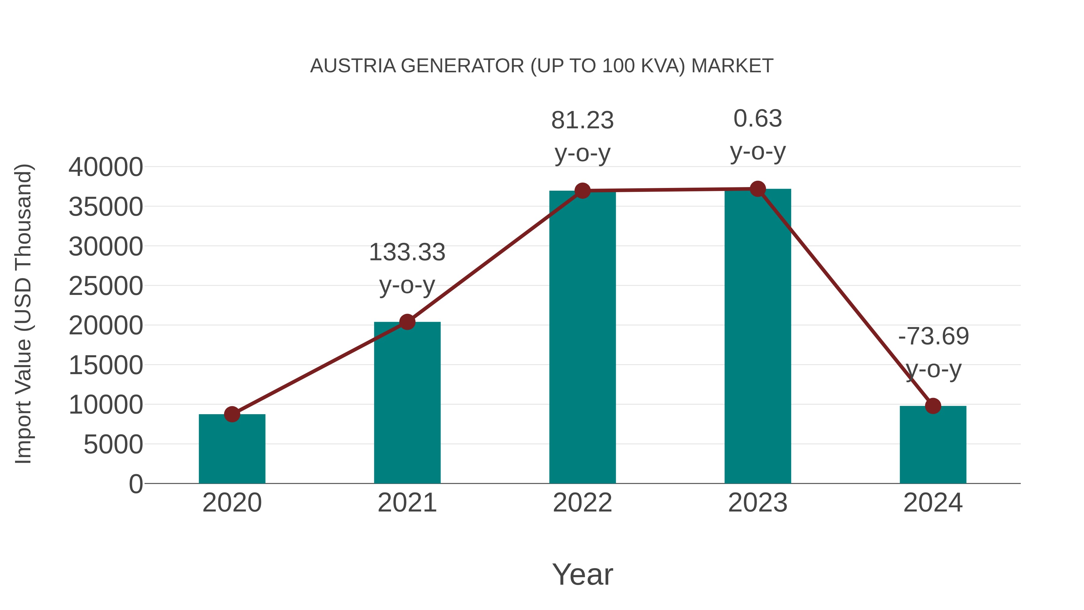 Austria Generator (Up to 100 Kva) Market: Import Trend Analysis