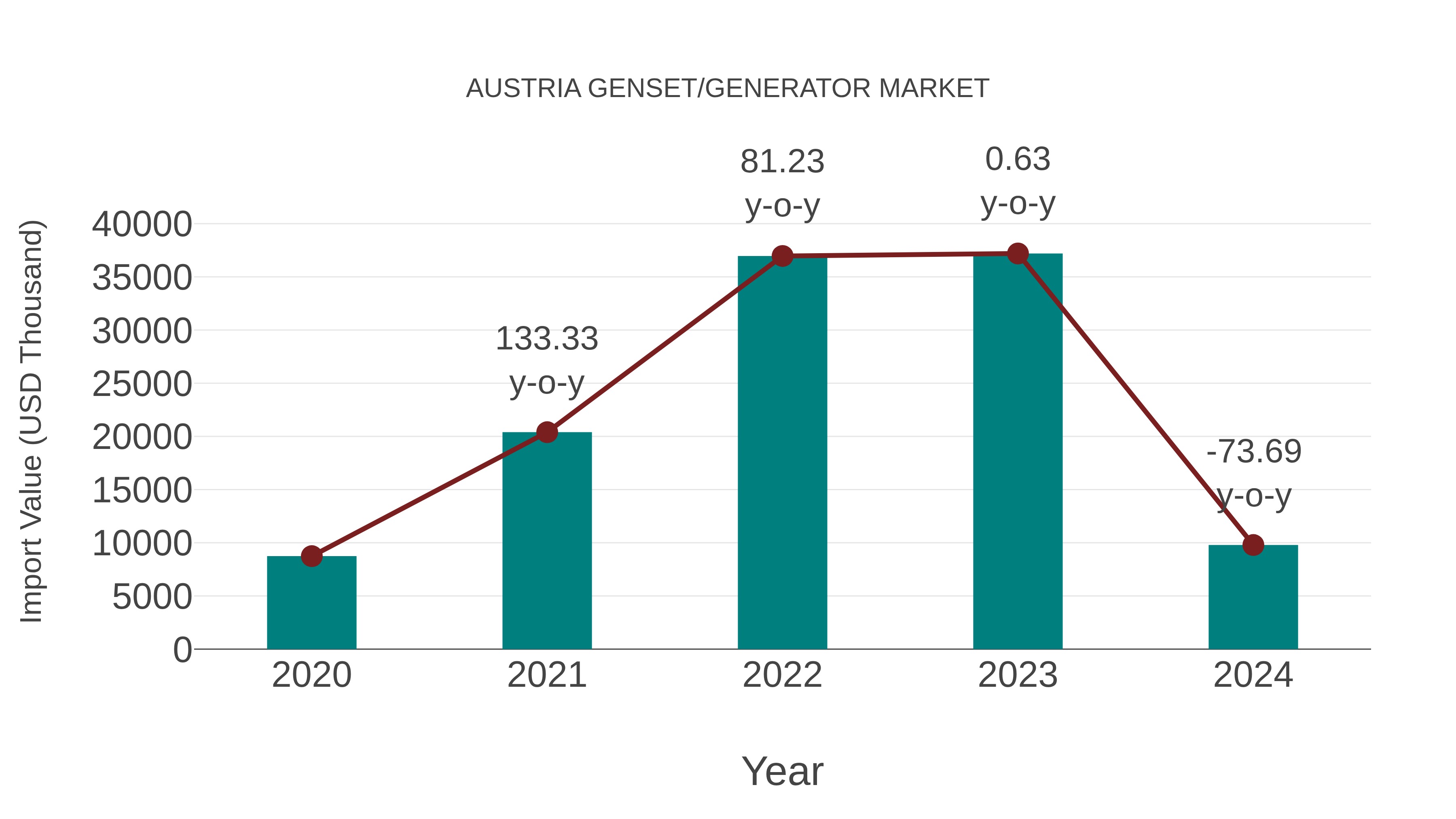  Austria Genset/generator Market: Import Trend Analysis