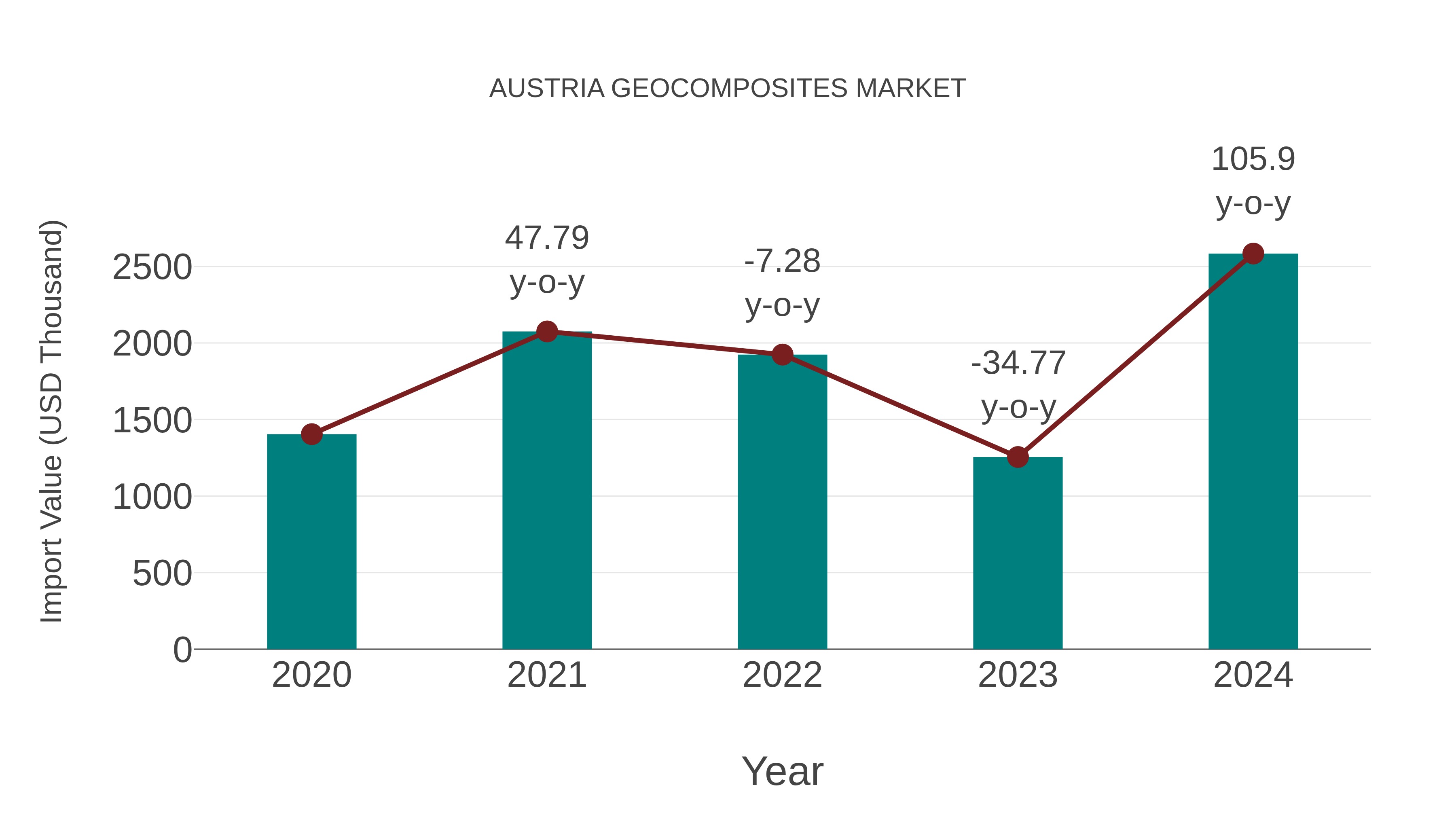 Austria Geocomposites Market: Import Trend Analysis