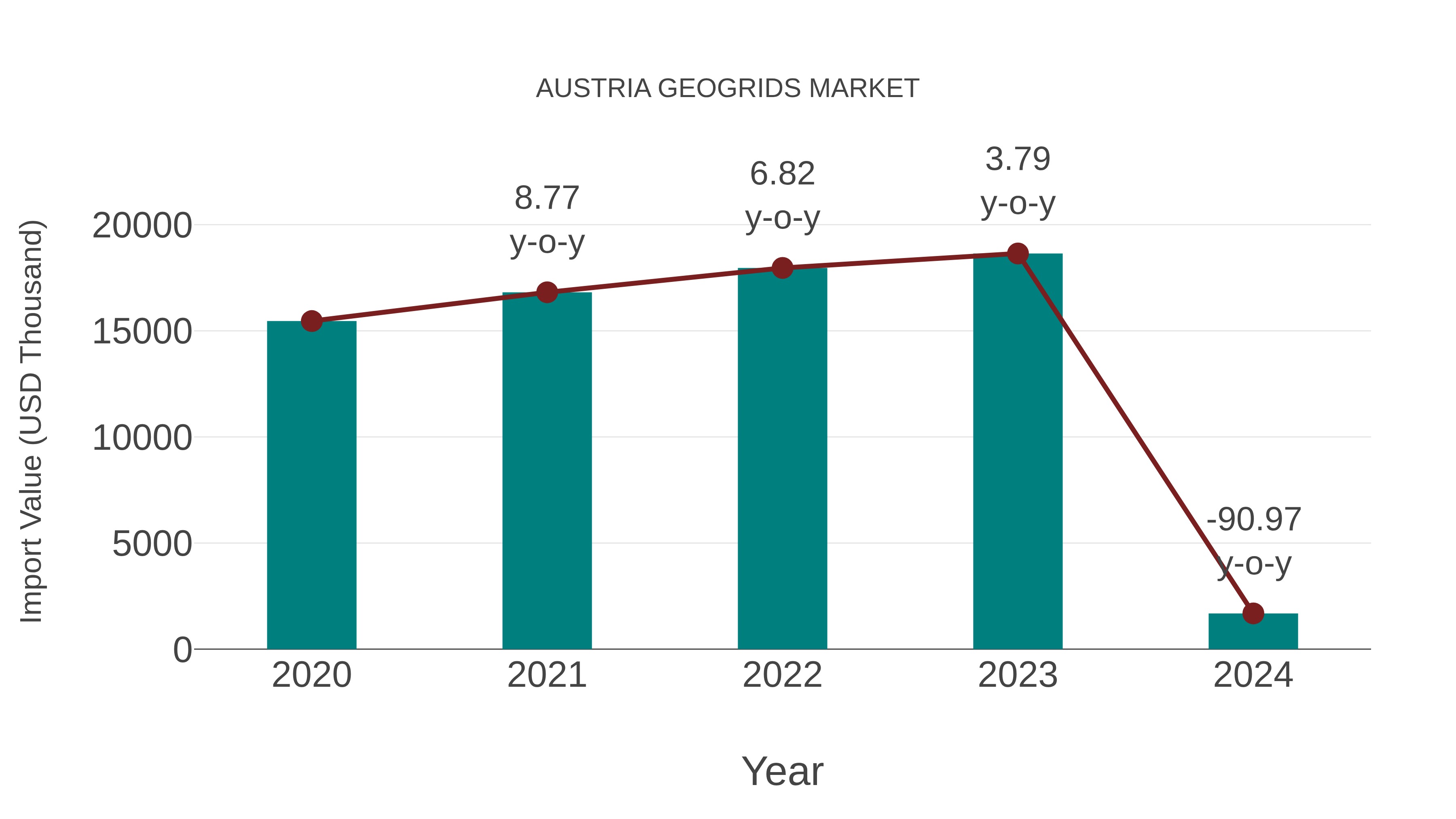  Austria Geogrids Market: Import Trend Analysis