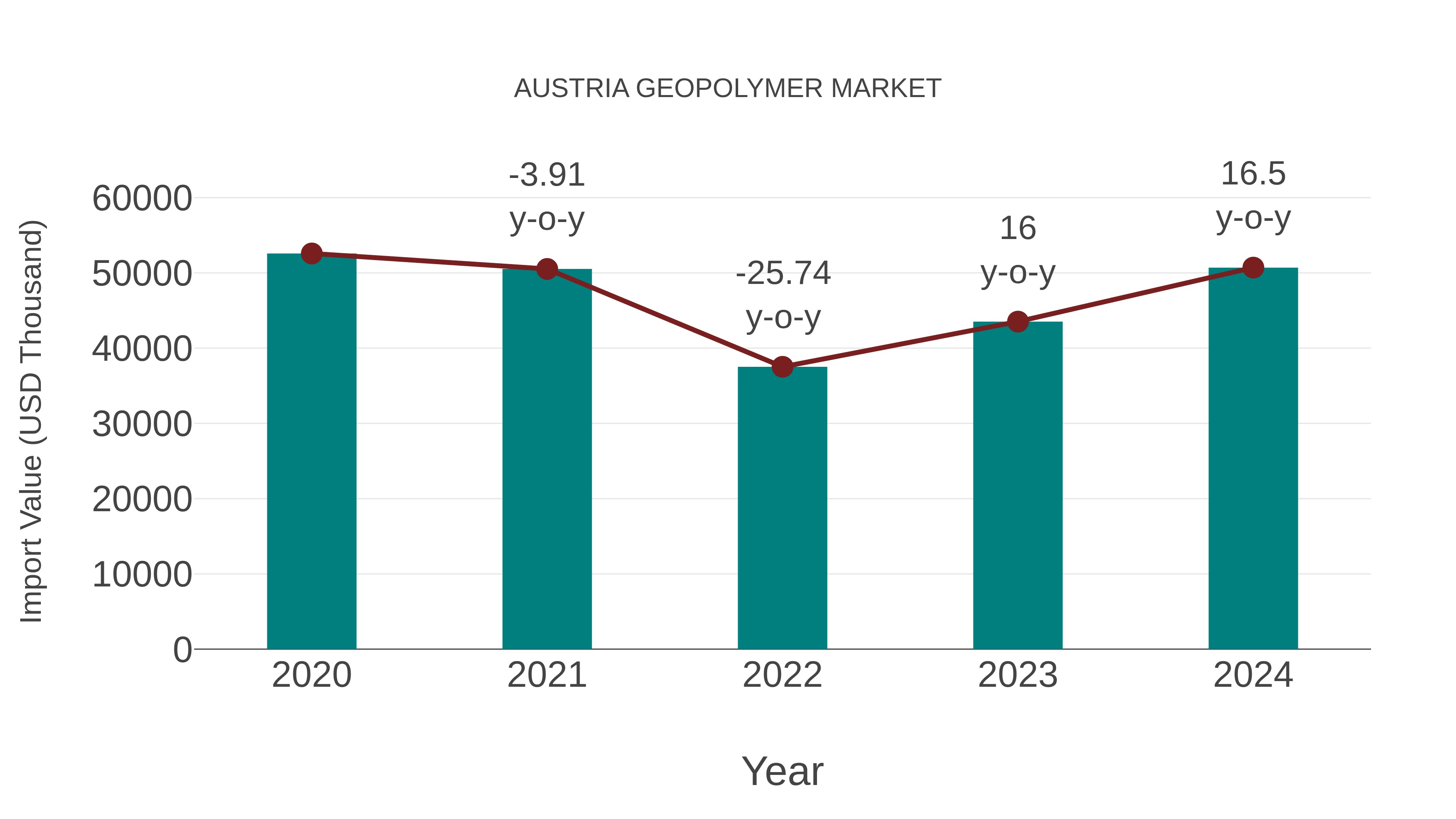  Austria Geopolymer Market: Import Trend Analysis