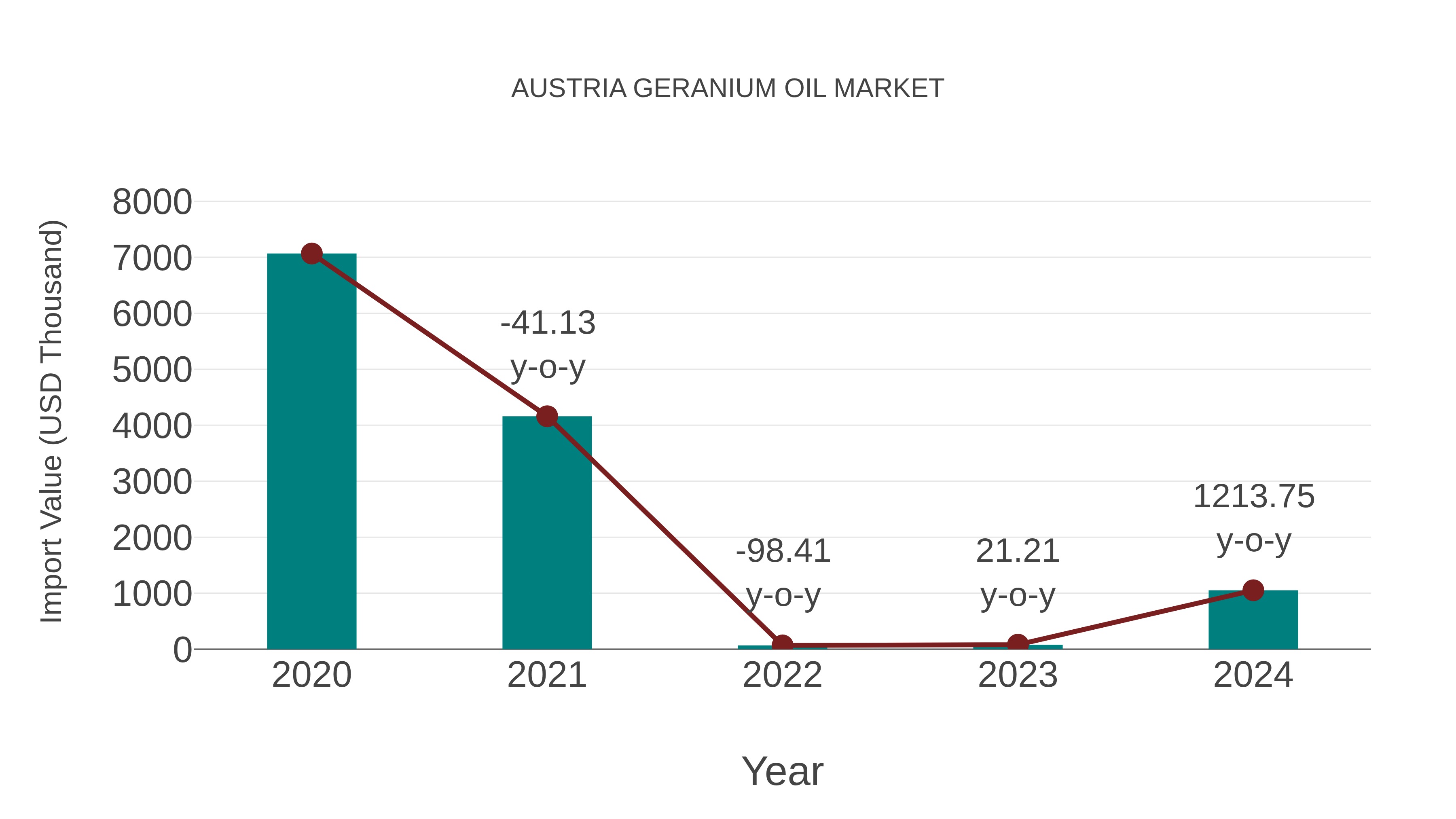  Austria Geranium Oil Market: Import Trend Analysis