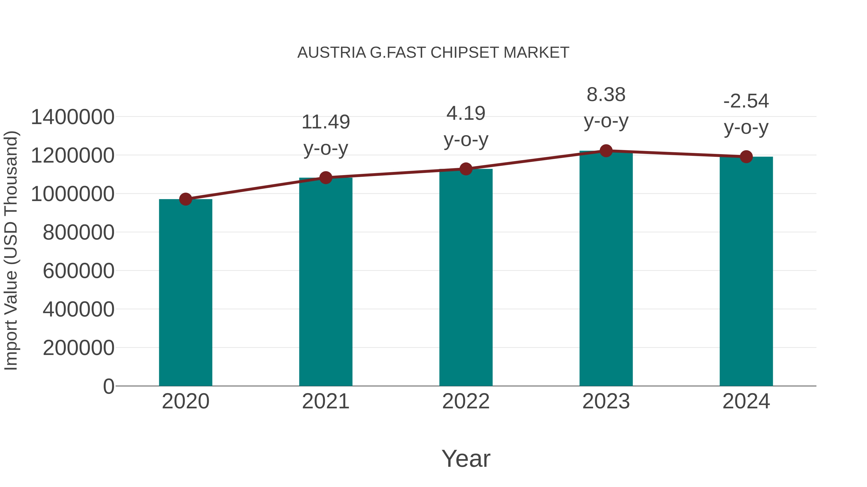  Austria G.fast Chipset Market: Import Trend Analysis