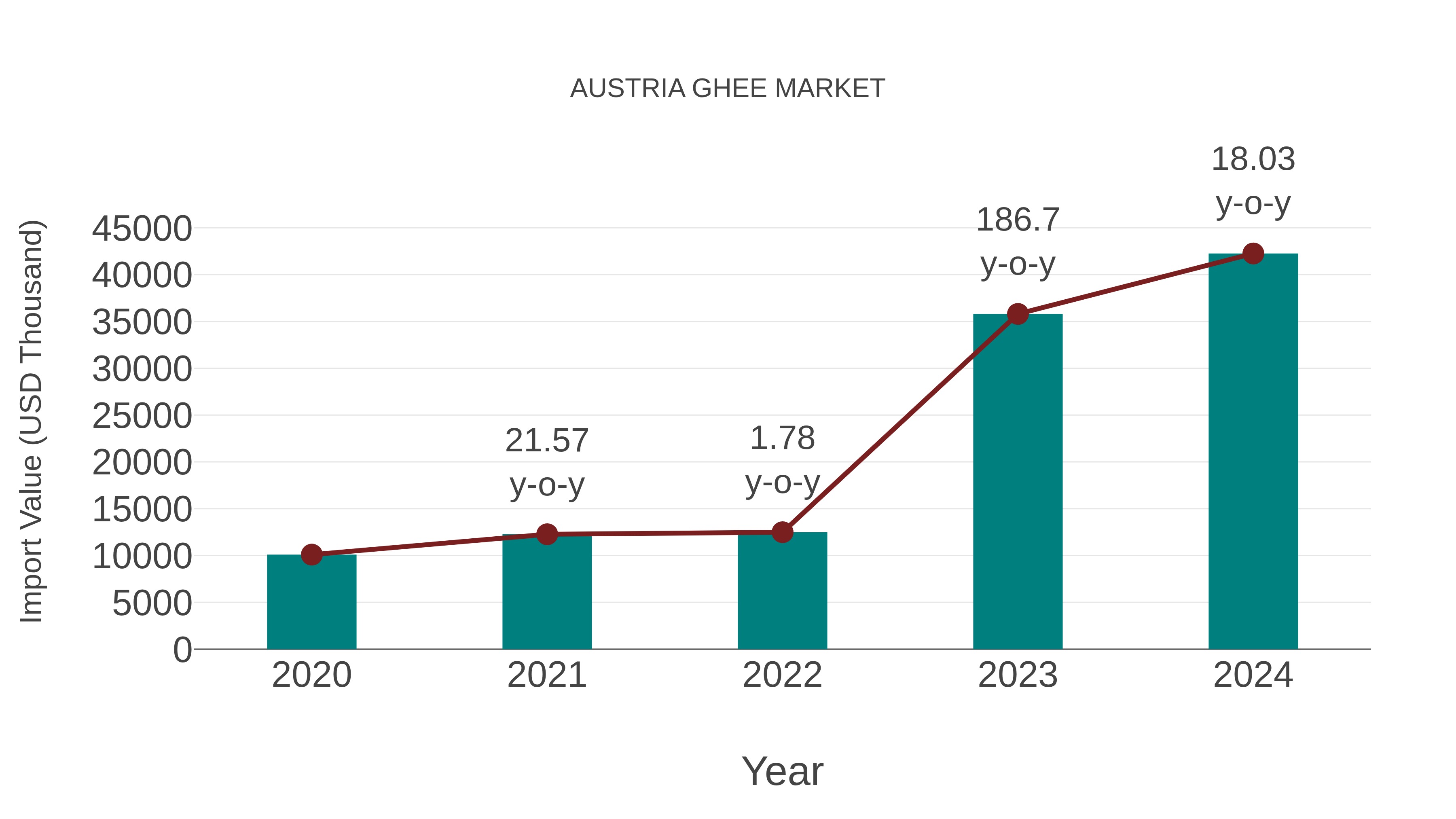  Austria Ghee Market: Import Trend Analysis