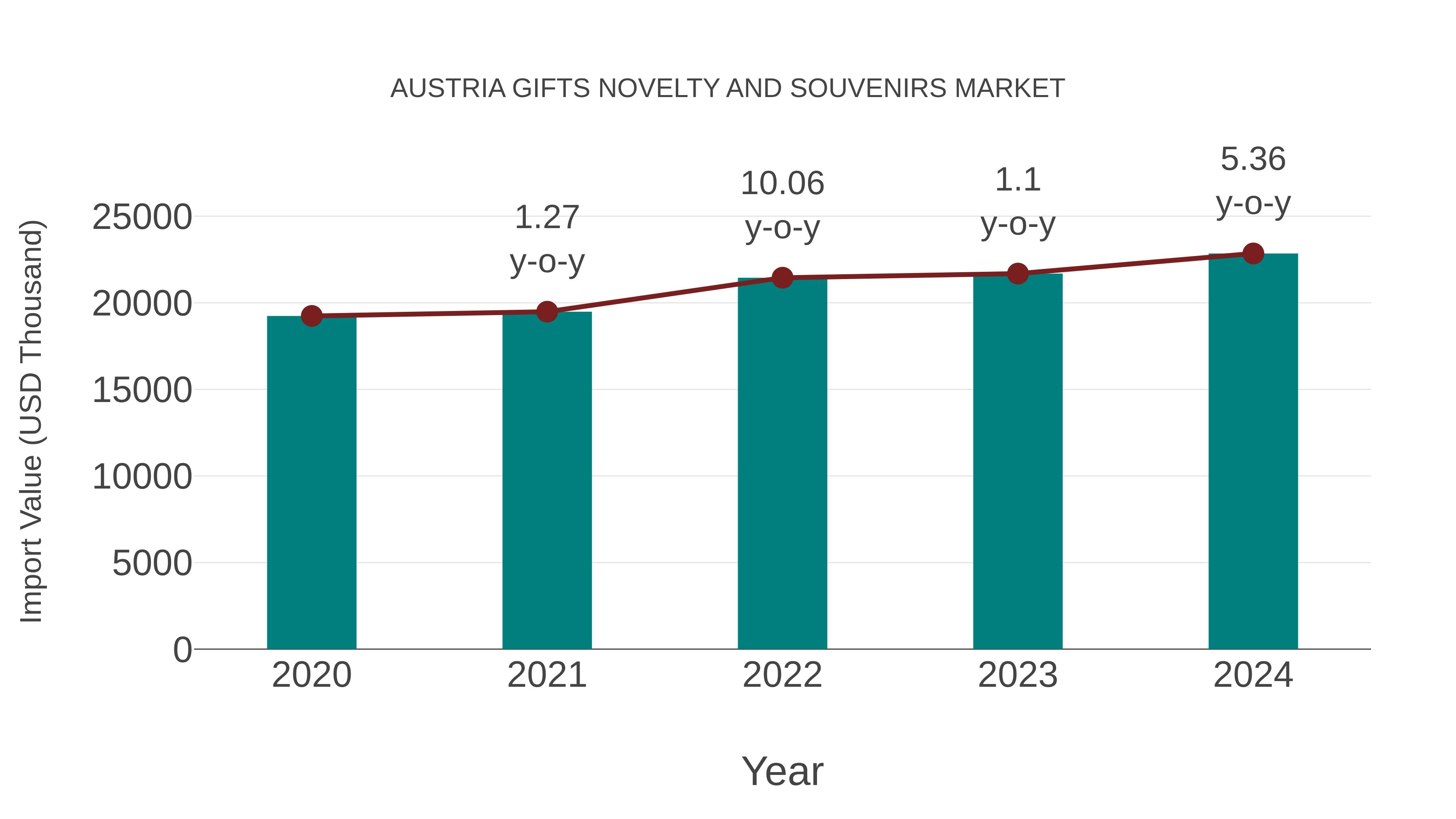  Austria Gifts Novelty and Souvenirs Market: Import Trend Analysis