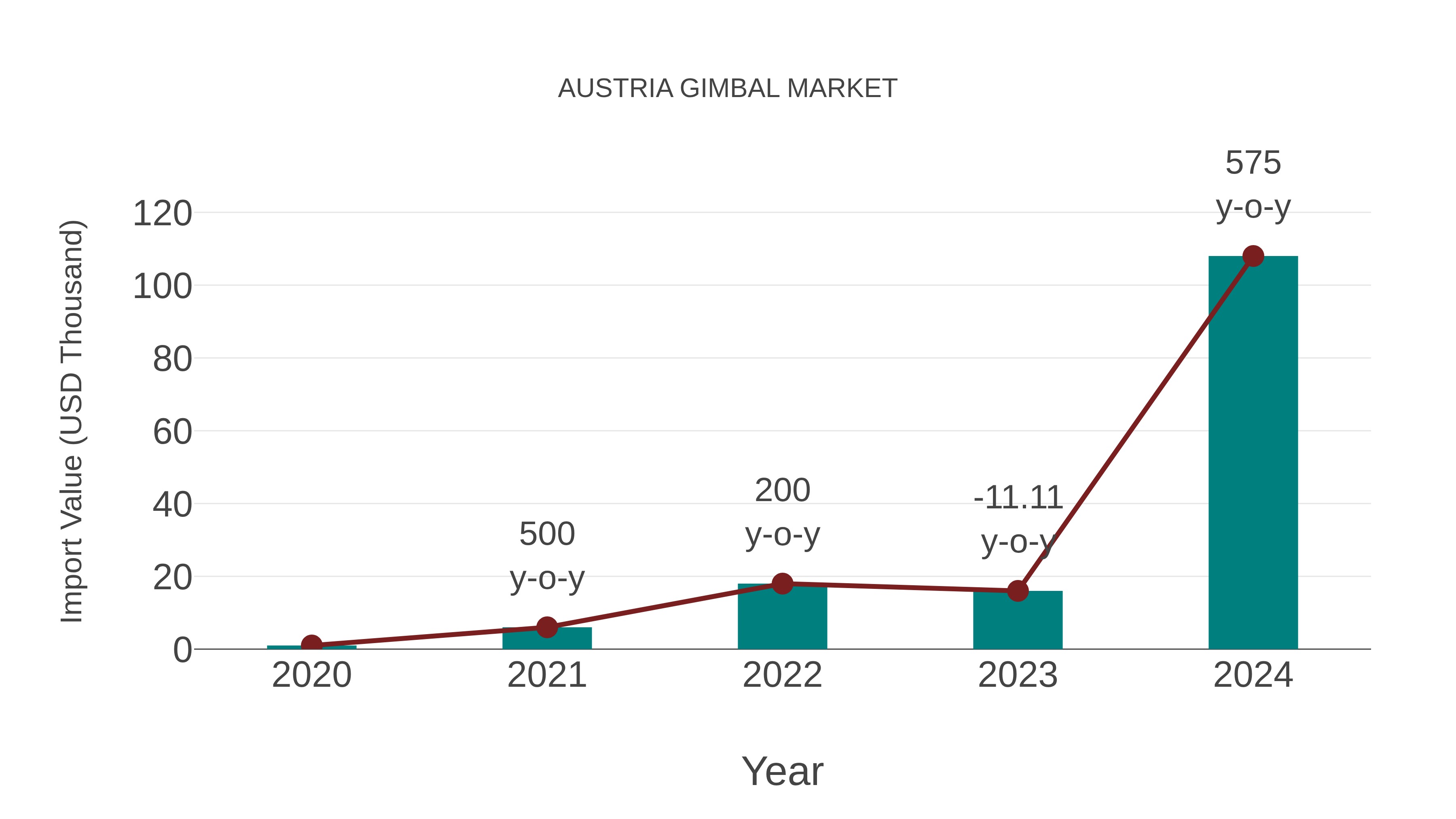  Austria Gimbal Market: Import Trend Analysis