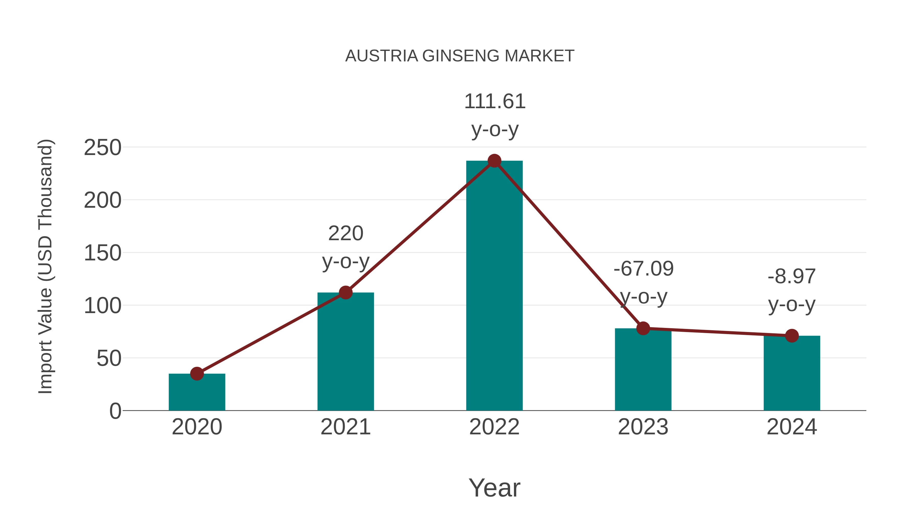 Austria Ginseng Market: Import Trend Analysis
