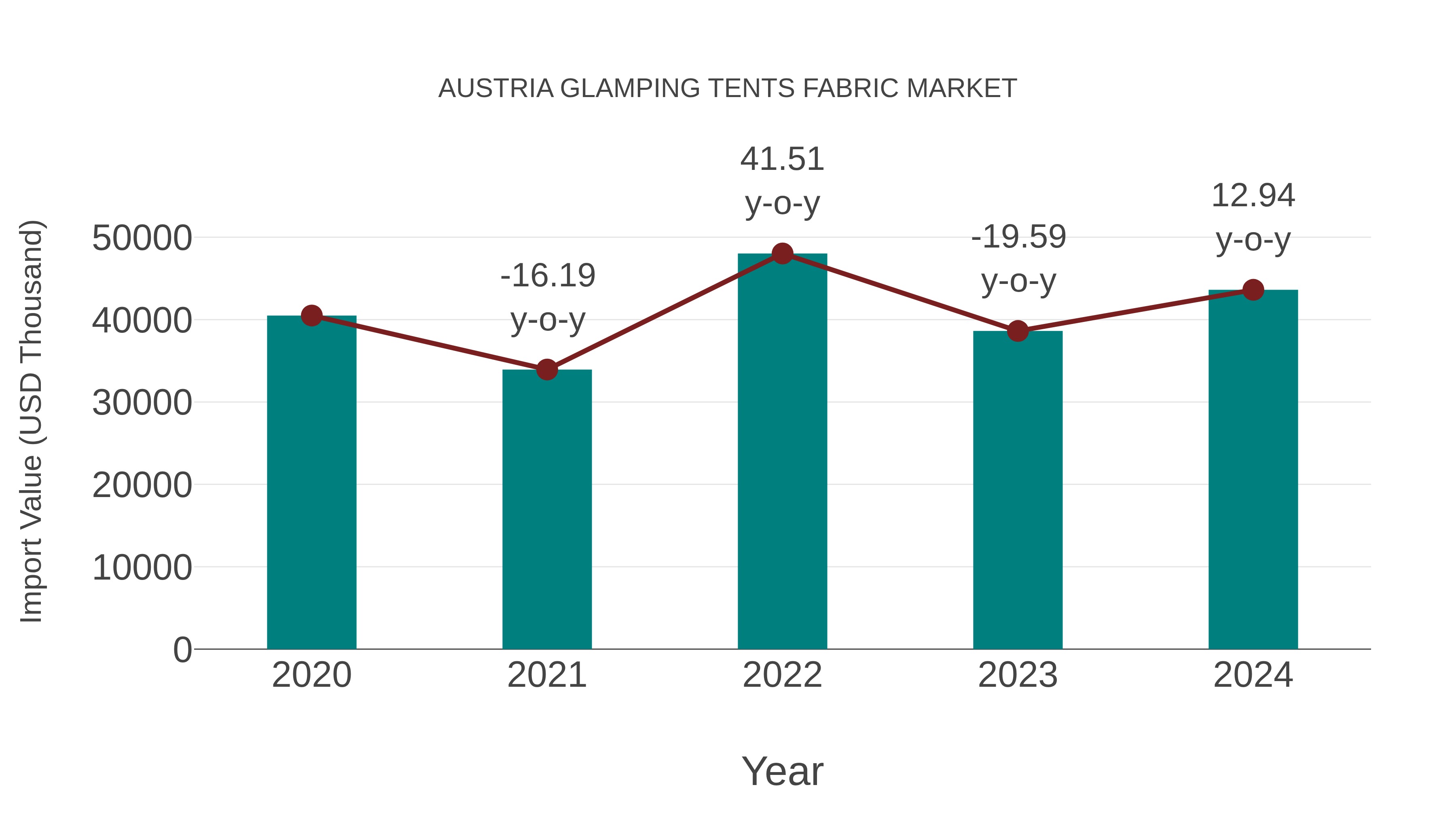  Austria Glamping Tents Fabric Market: Import Trend Analysis