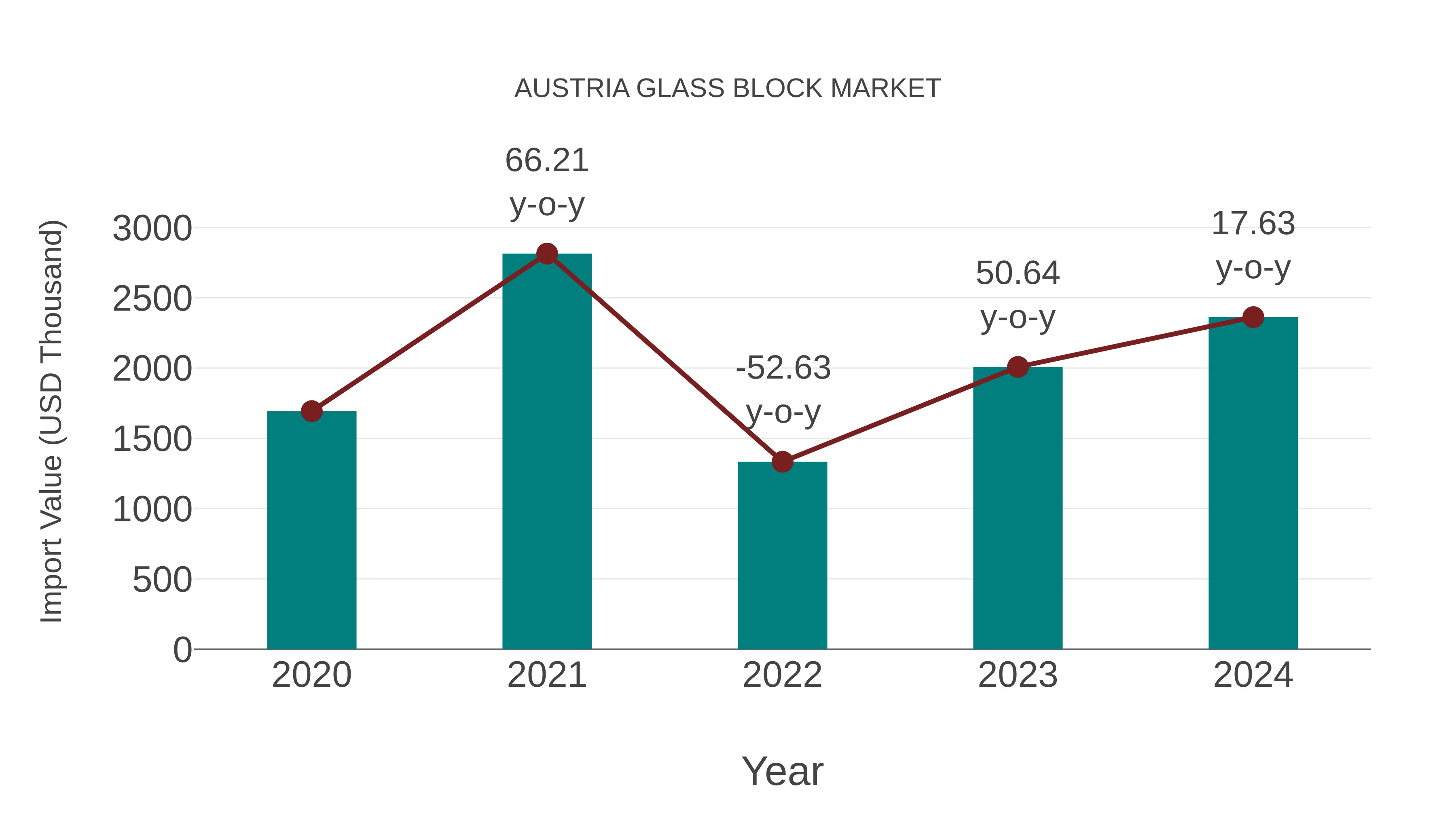  Austria Glass Block Market: Import Trend Analysis