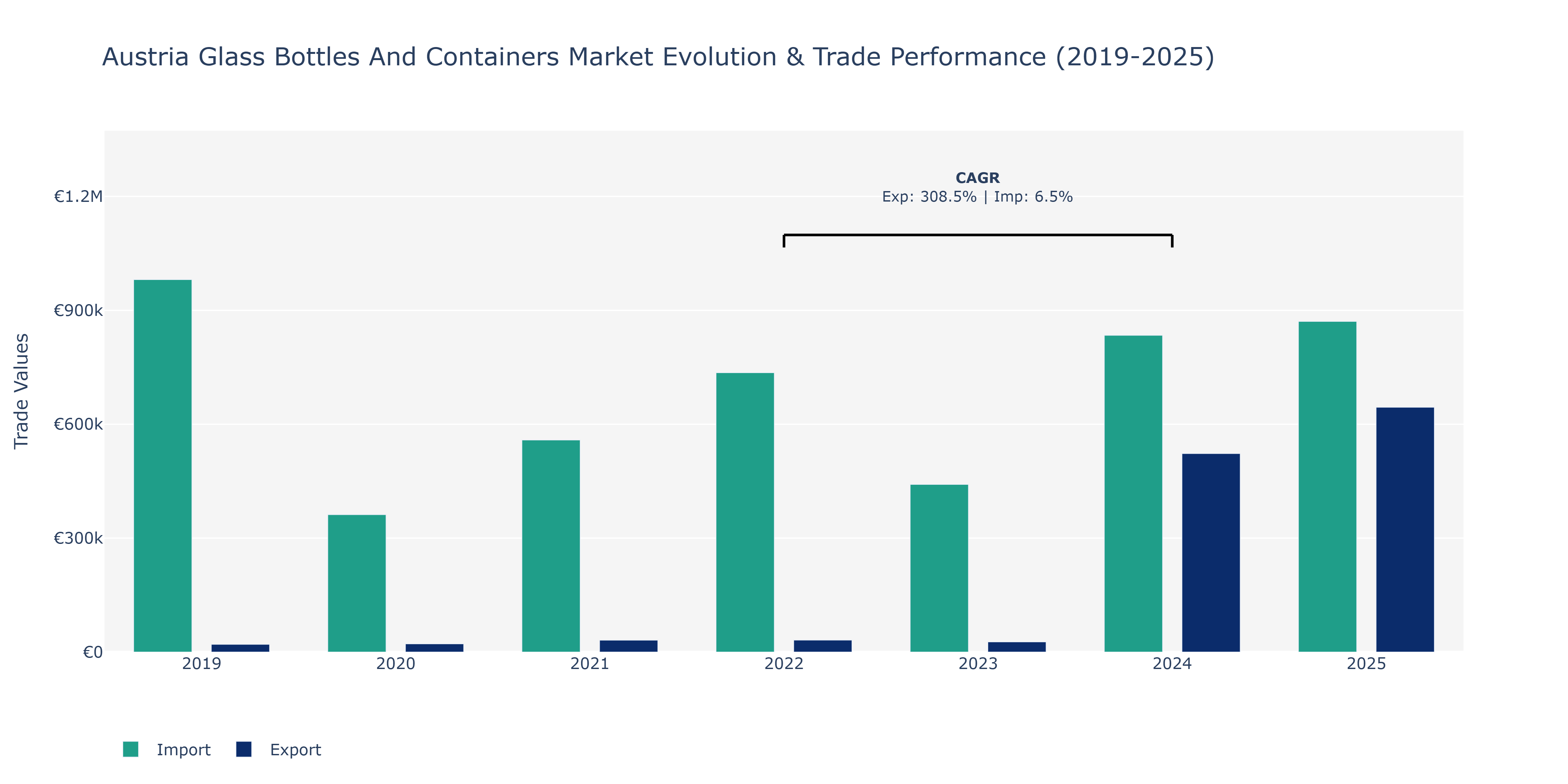 Austria Glass Bottles And Containers Market: Production & Trade Performance (2019-2025)