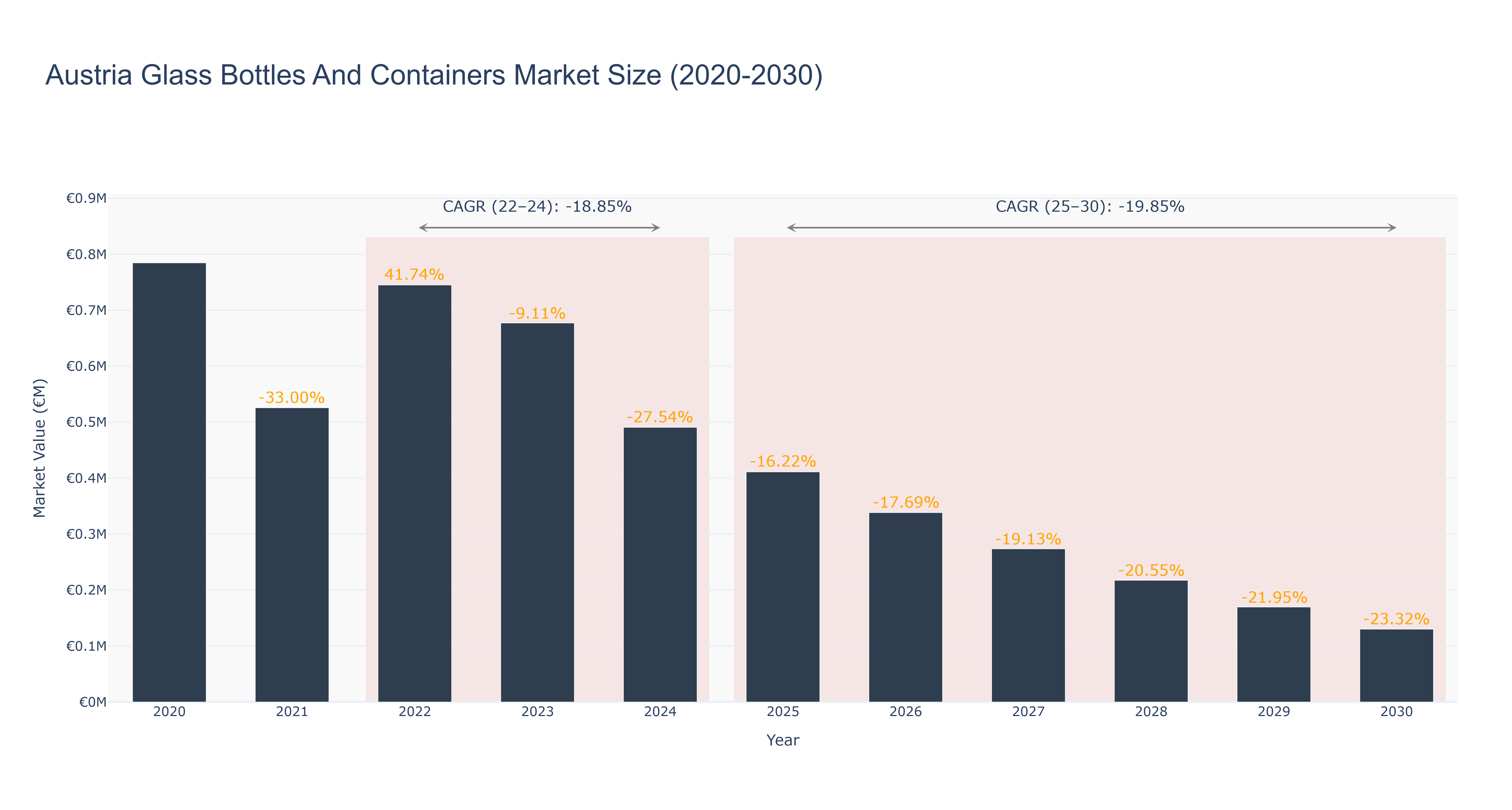 Austria Glass Bottles And Containers Market Size (2020-2030)