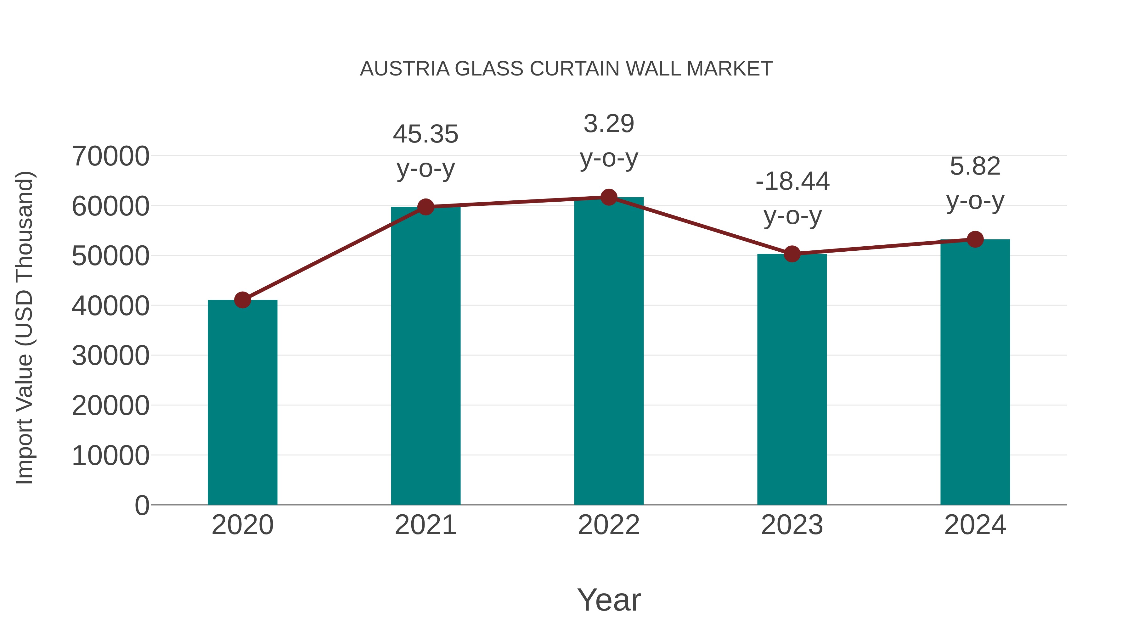  Austria Glass Curtain Wall Market: Import Trend Analysis