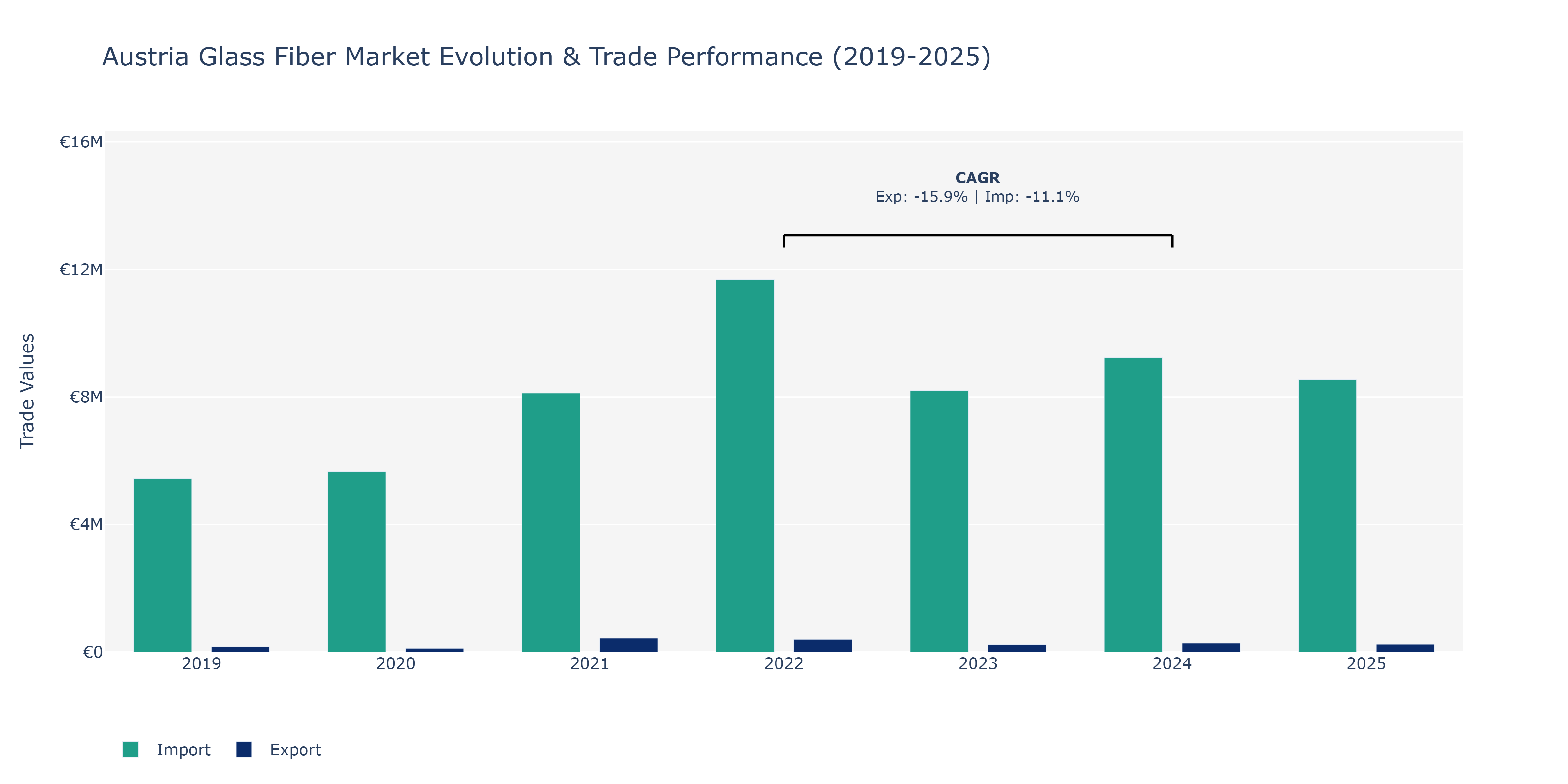 Austria Glass Fiber Market: Production & Trade Performance (2019-2025)
