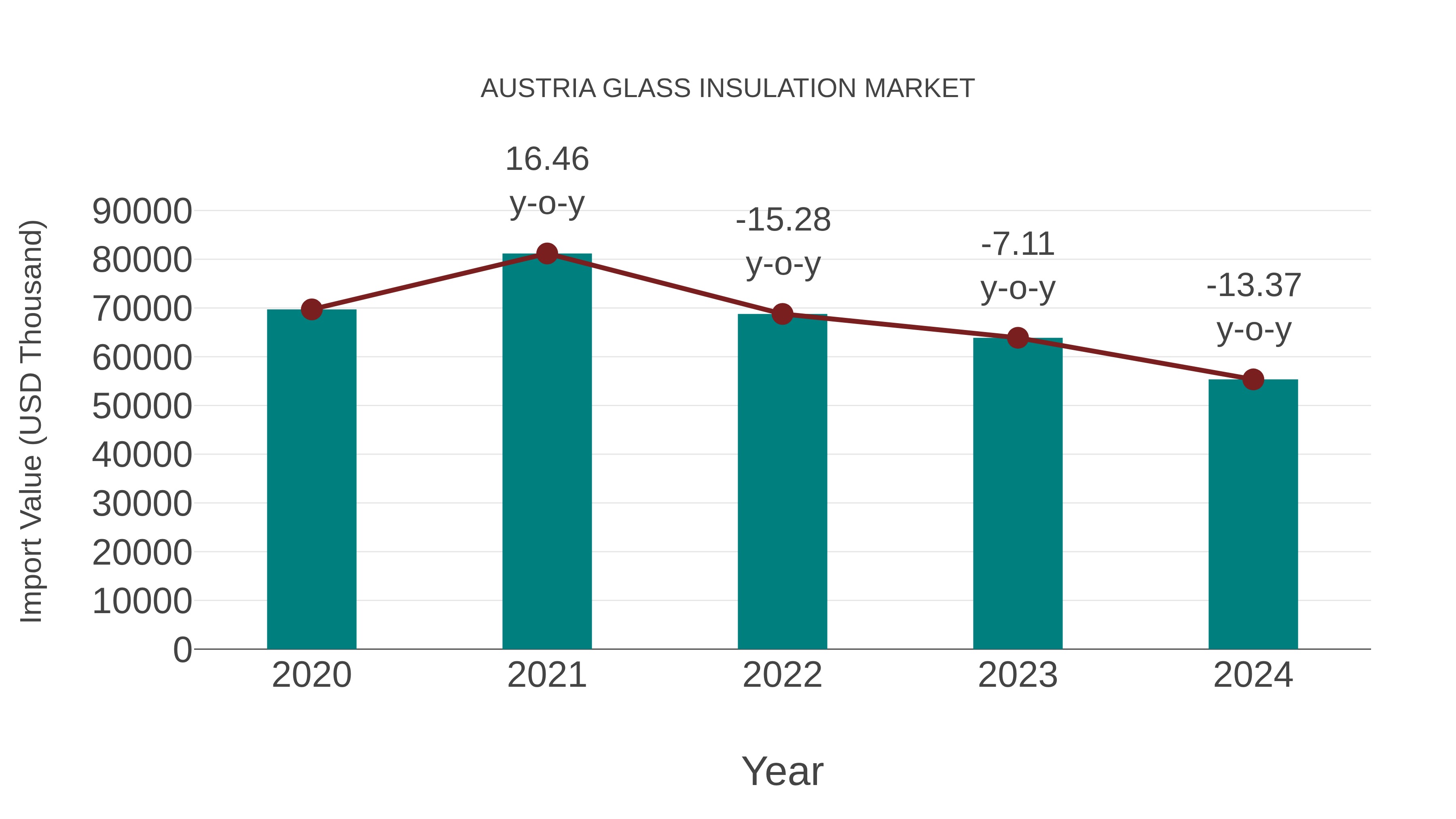  Austria Glass Insulation Market: Import Trend Analysis