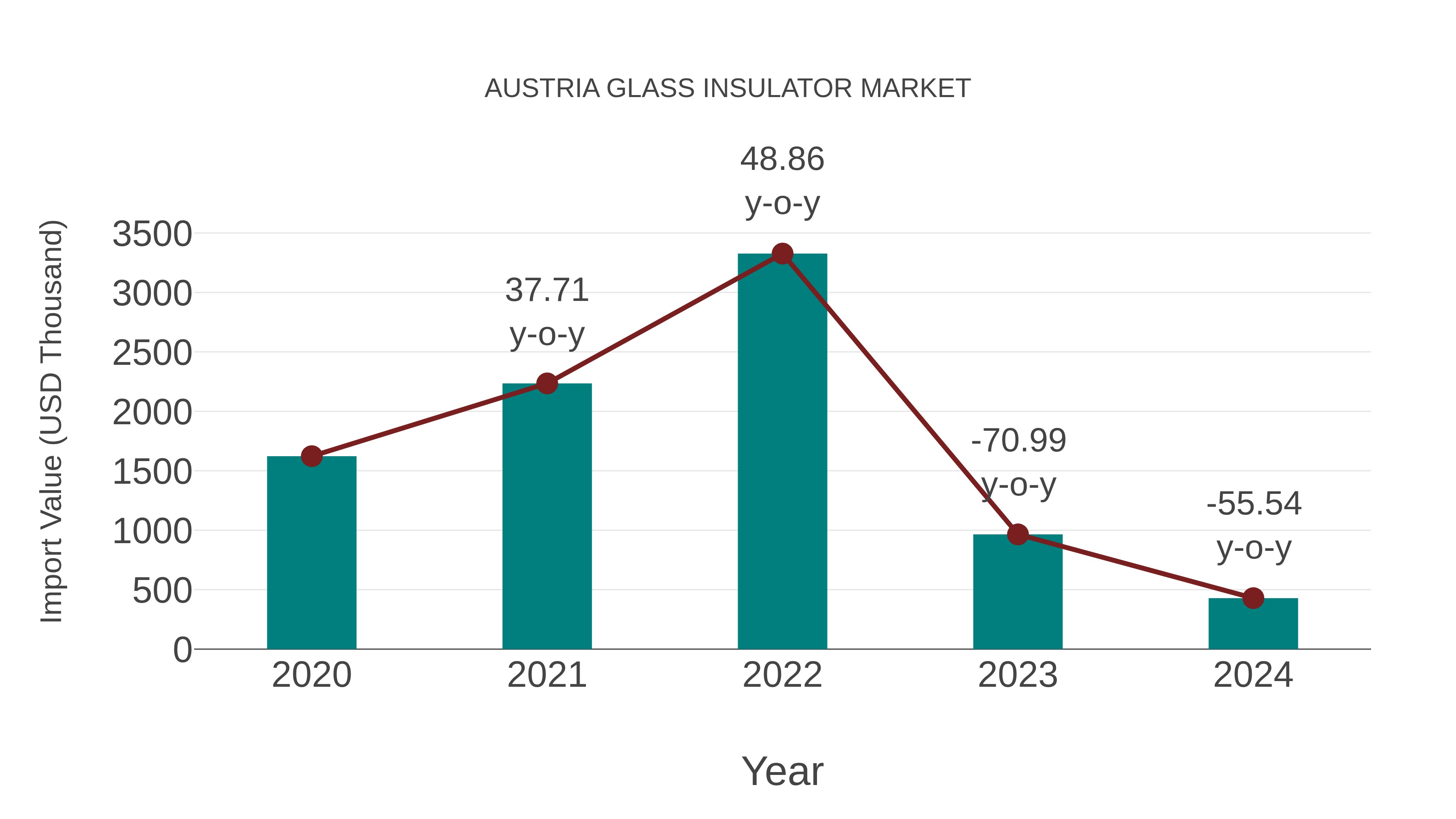  Austria Glass Insulator Market: Import Trend Analysis