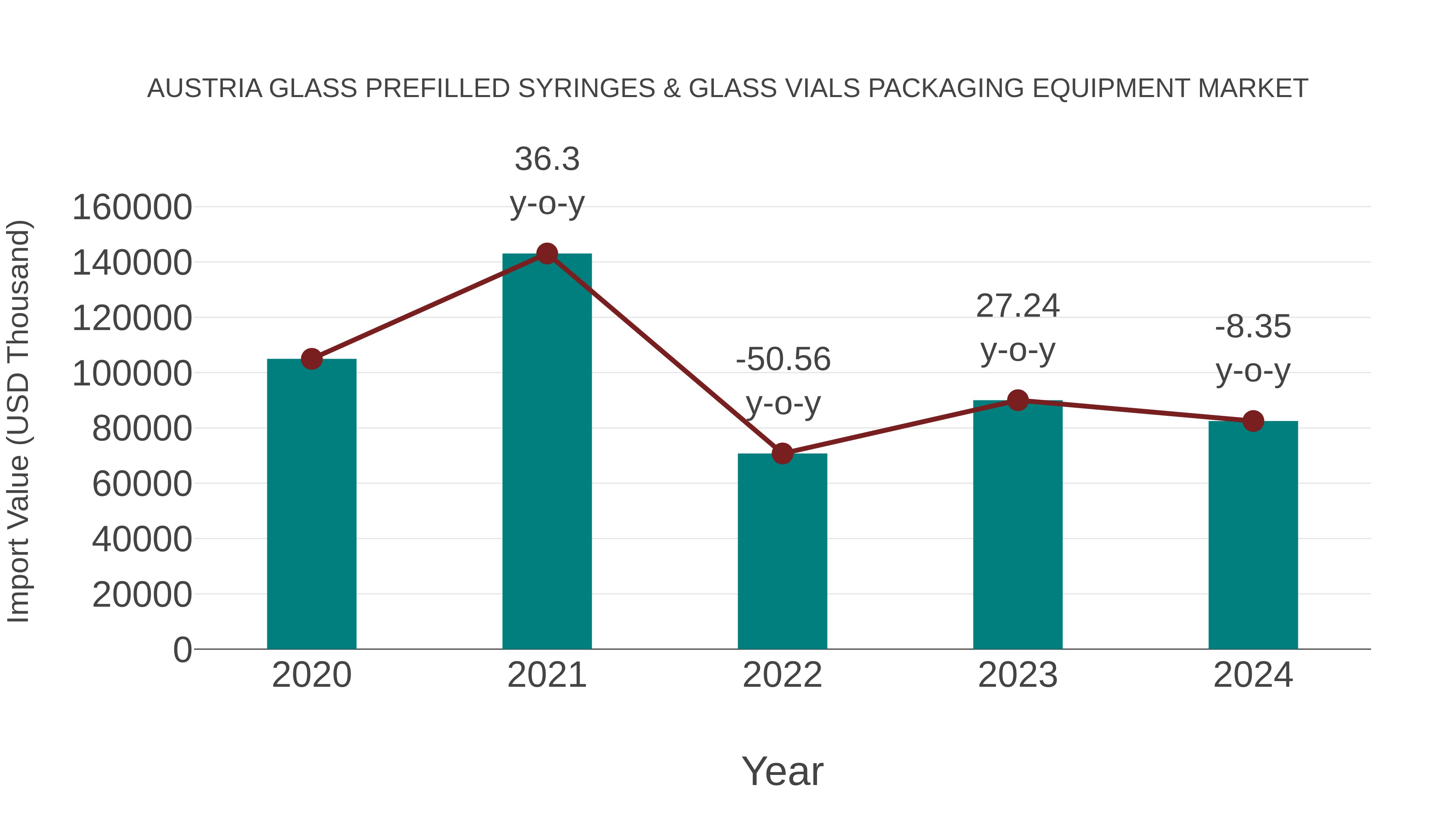 Austria Glass Prefilled Syringes & Glass Vials Packaging Equipment Market: Import Trend Analysis