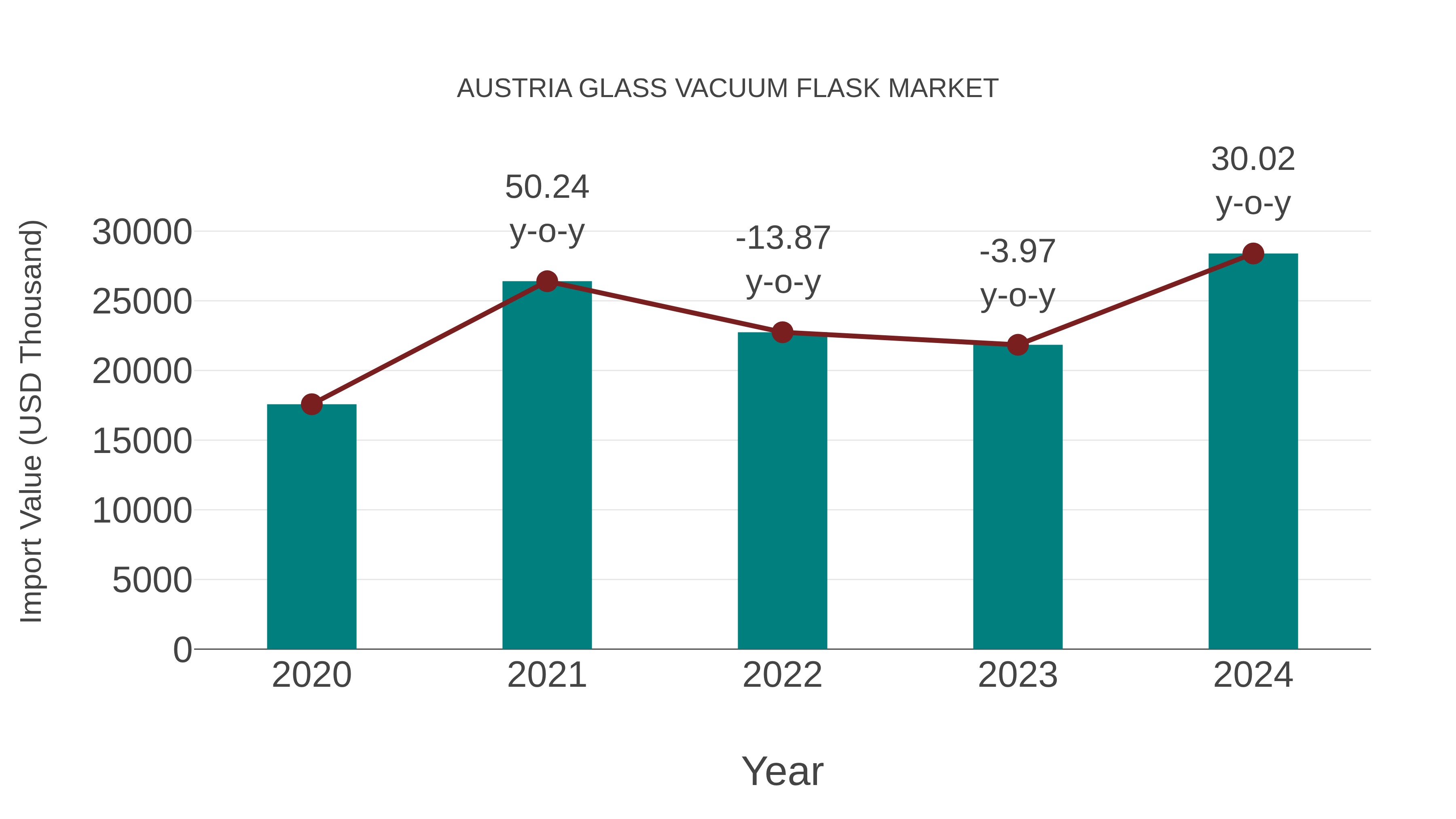  Austria Glass Vacuum Flask Market: Import Trend Analysis