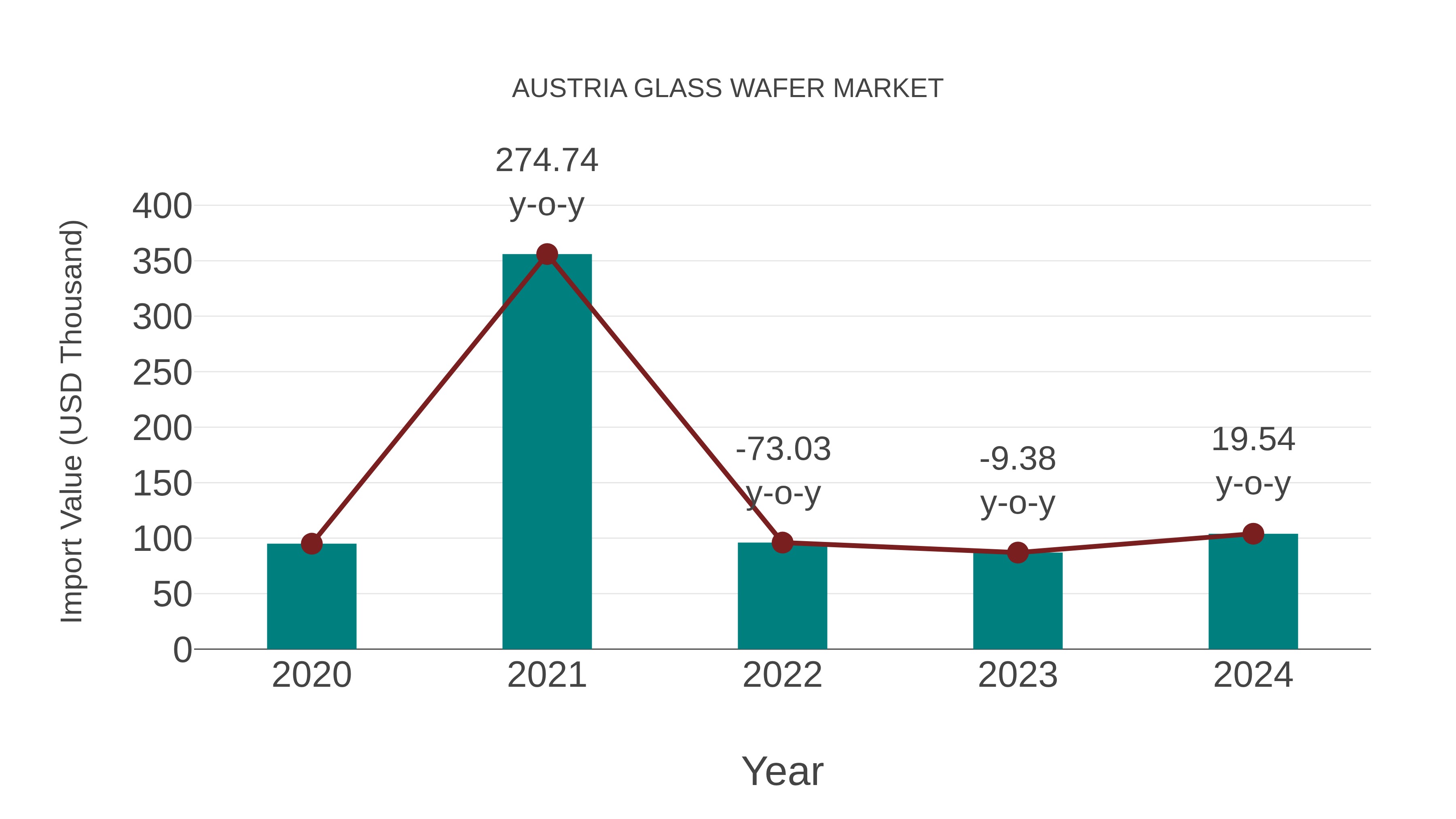  Austria Glass Wafer Market: Import Trend Analysis