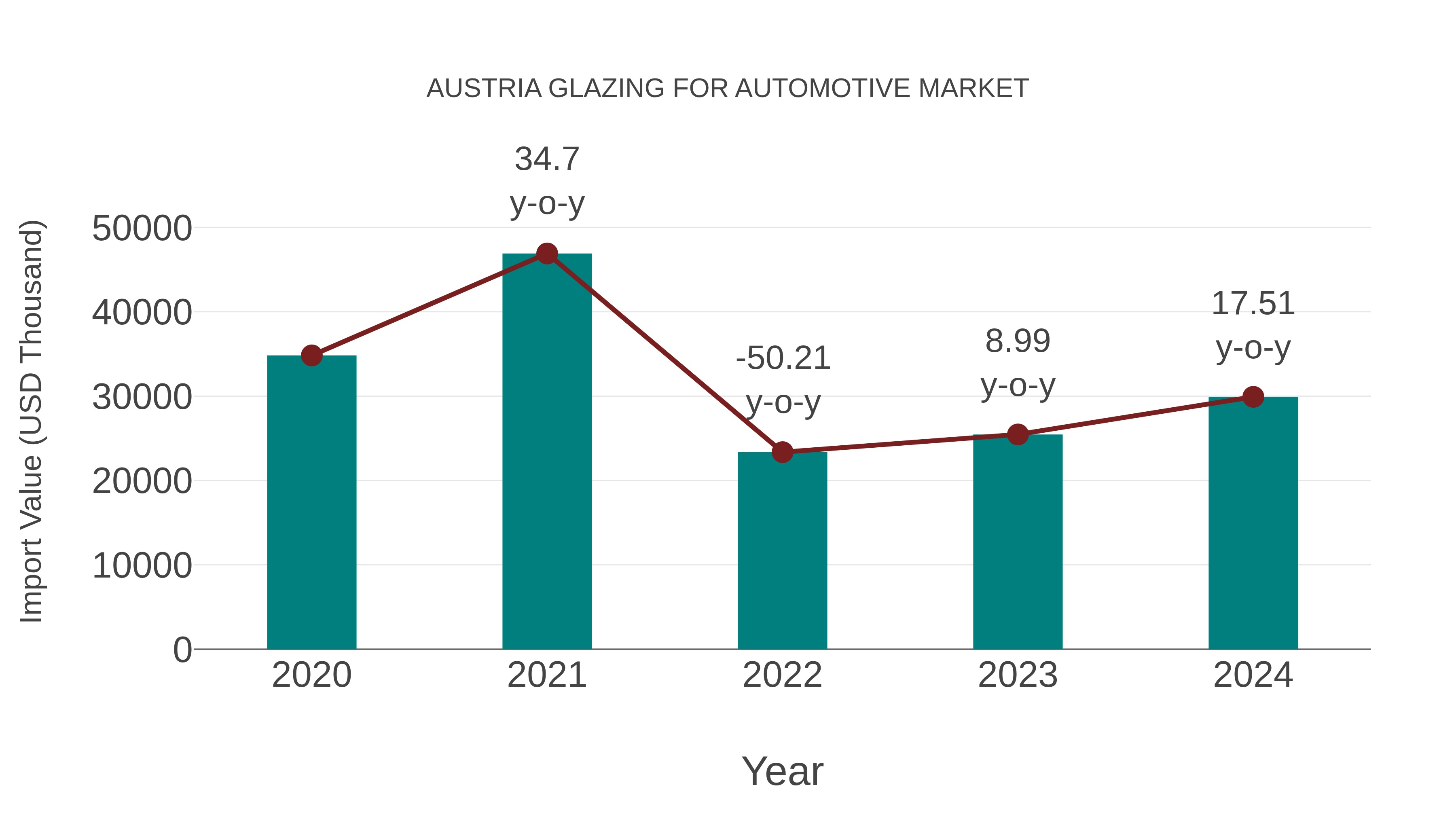  Austria Glazing for Automotive Market: Import Trend Analysis