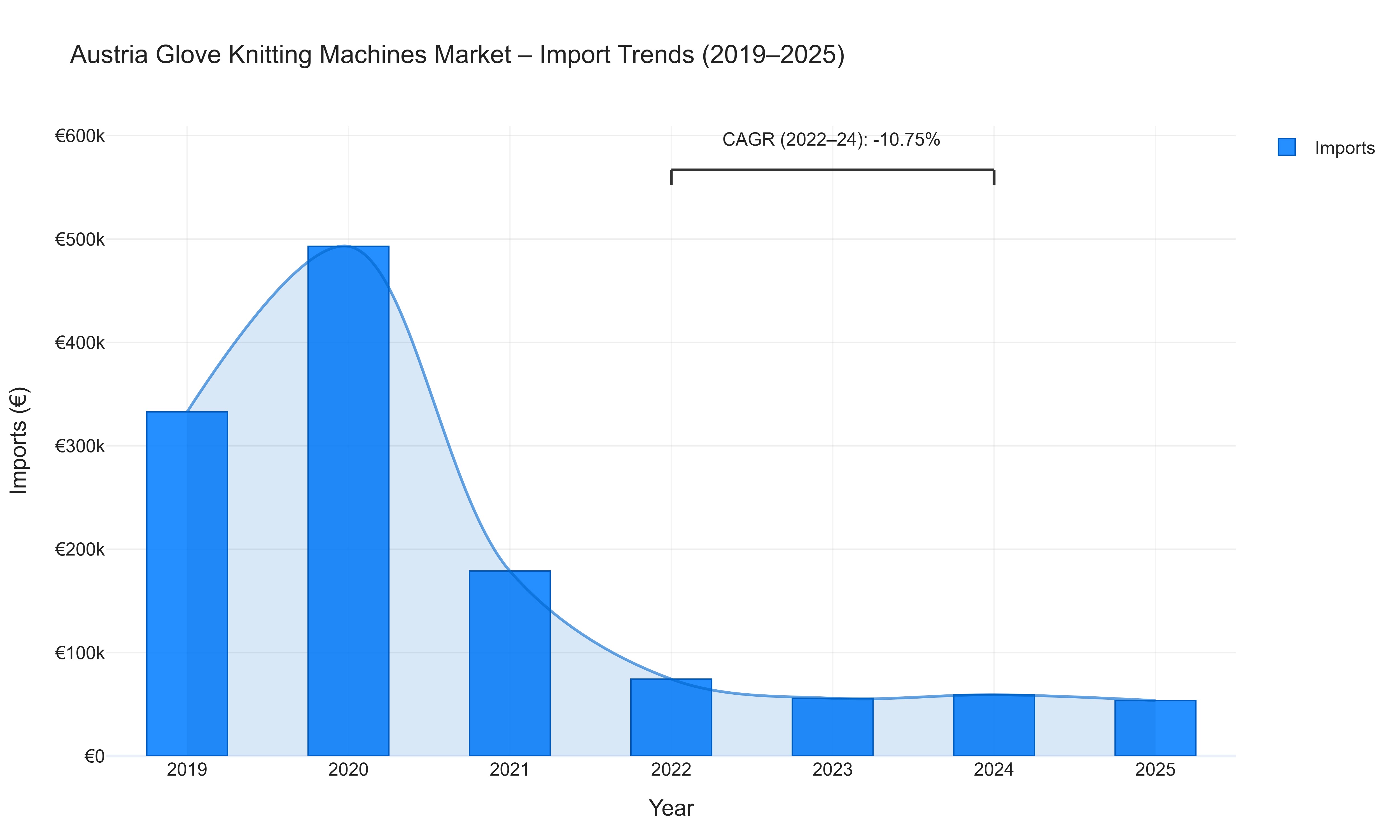 Austria Glove Knitting Machines Market - Import Trends (2019-2025)