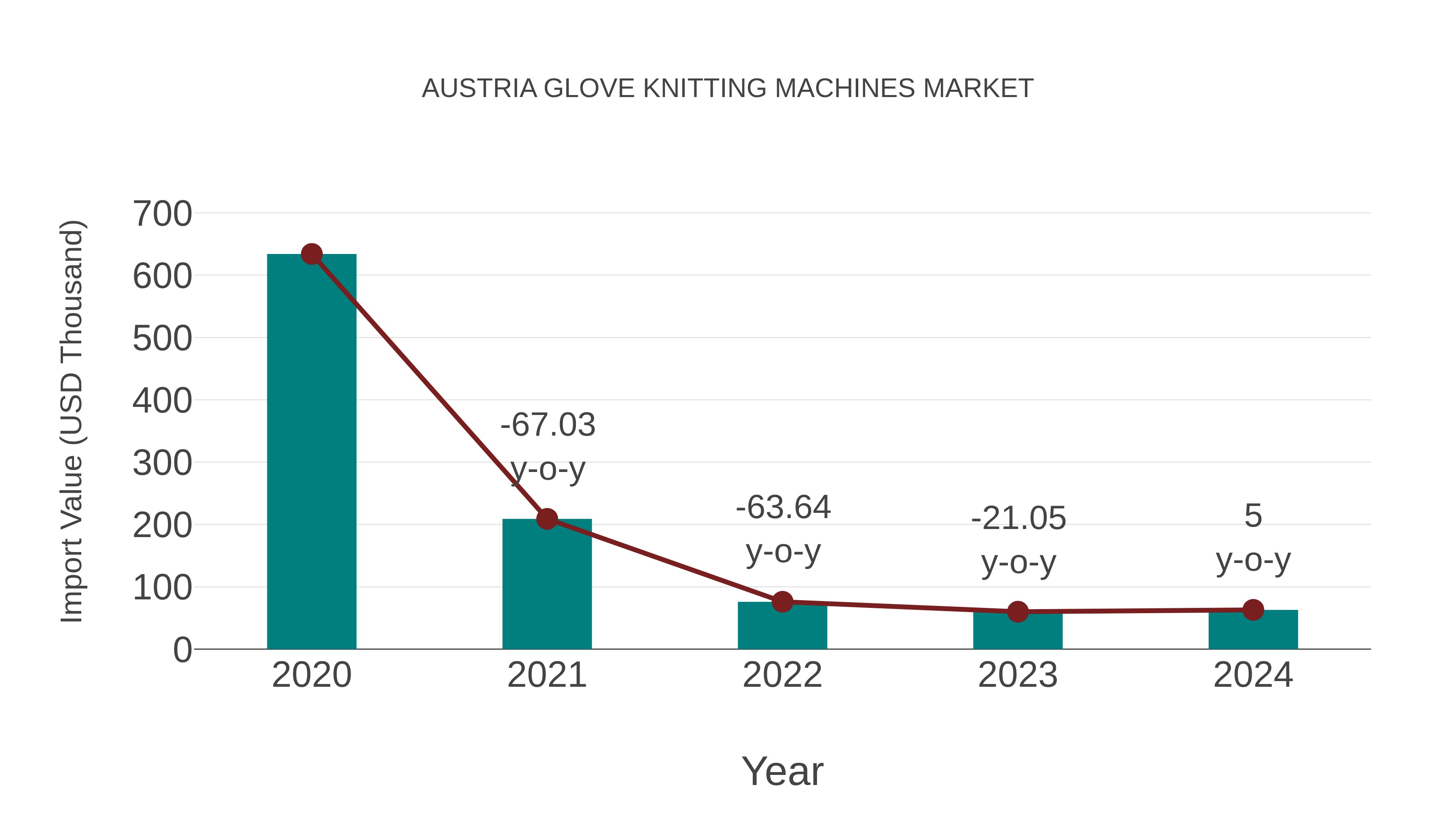  Austria Glove Knitting Machines Market: Import Trend Analysis