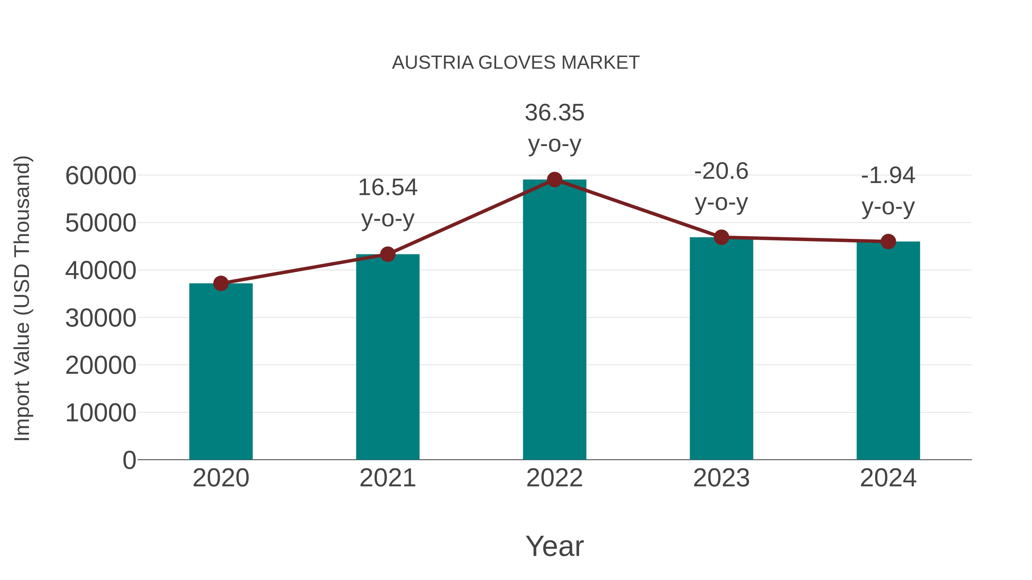 Austria Gloves Market: Import Trend Analysis