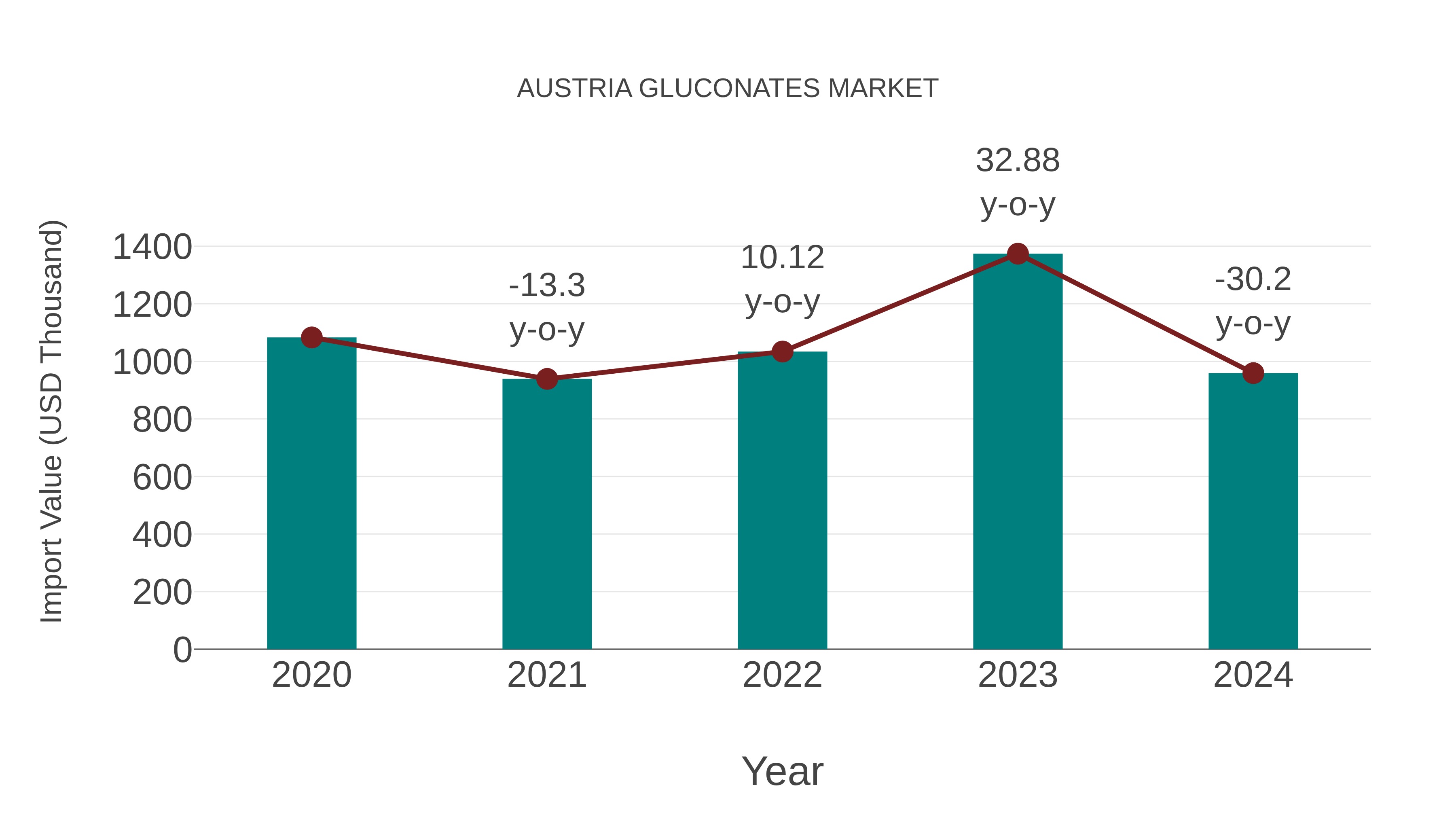 Austria Gluconates Market: Import Trend Analysis
