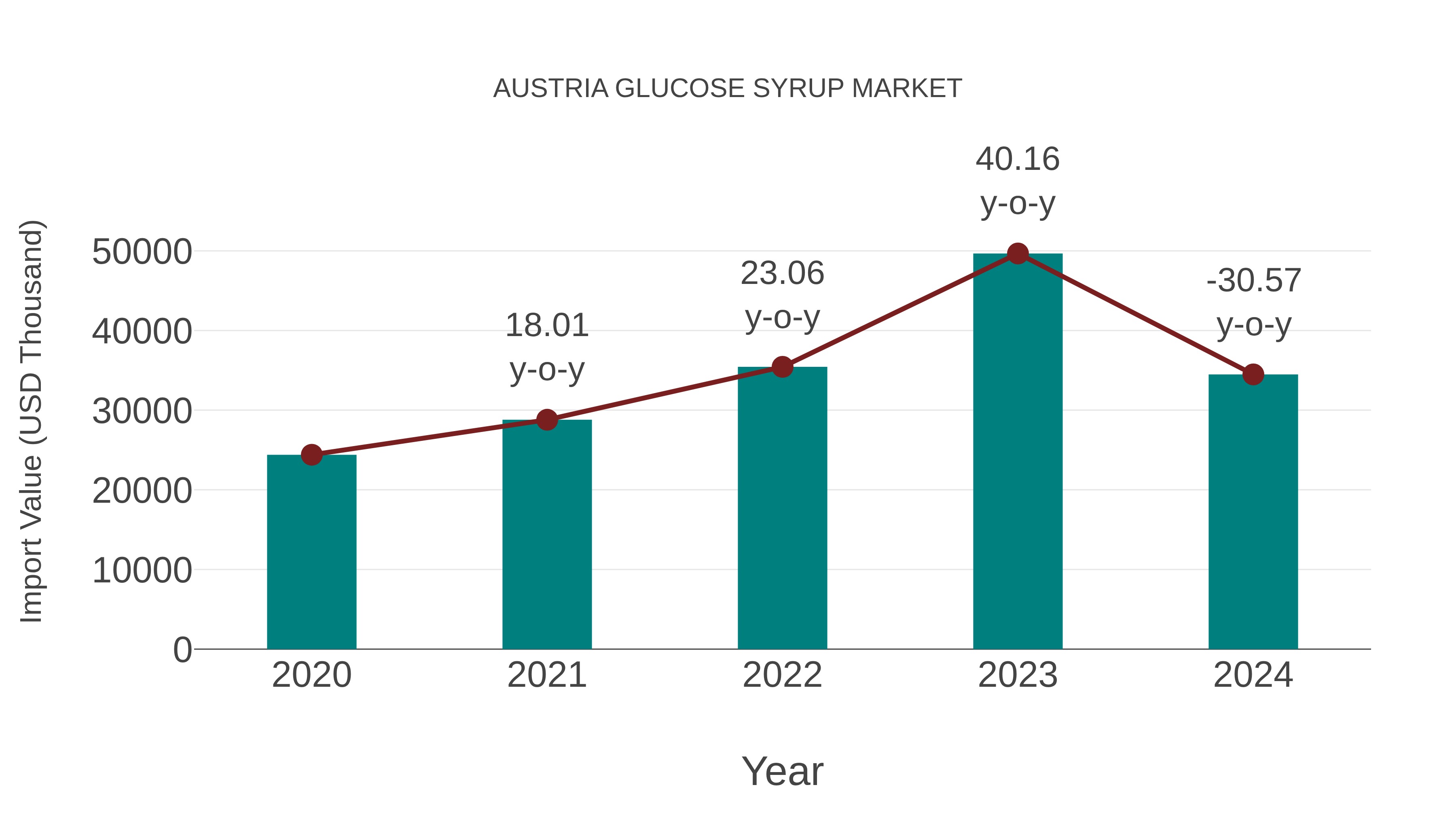  Austria Glucose Syrup Market: Import Trend Analysis