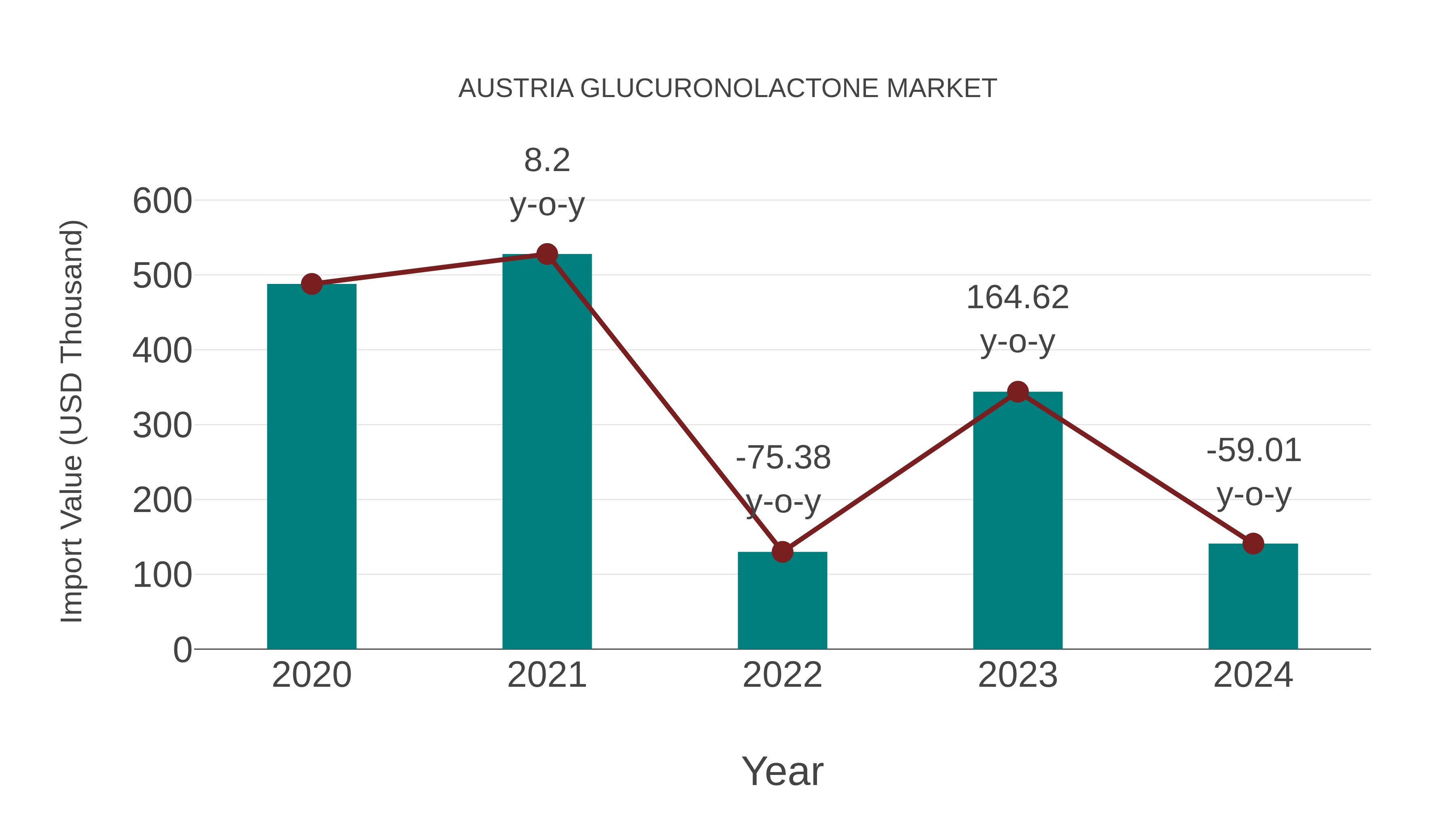  Austria Glucuronolactone Market: Import Trend Analysis