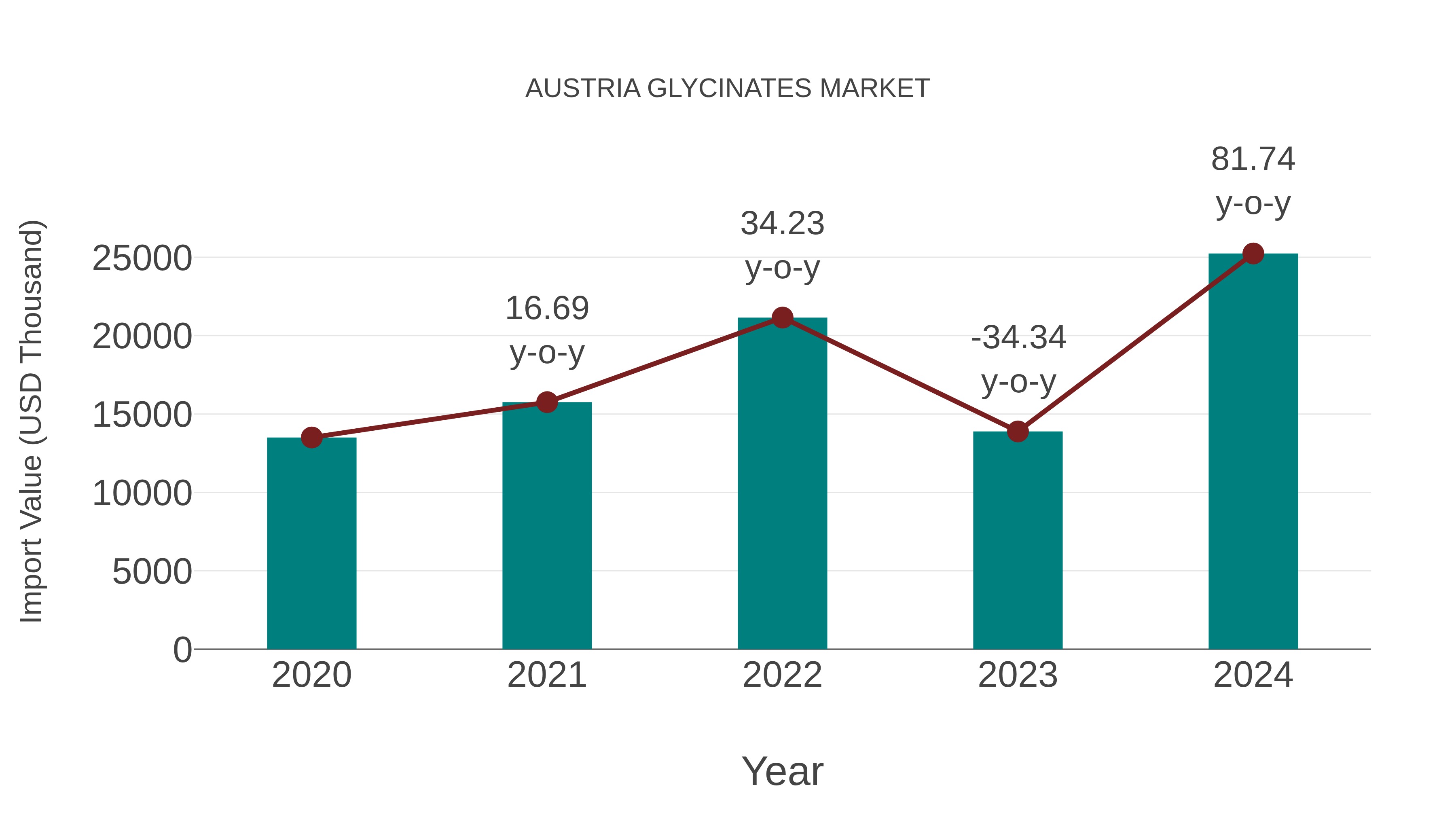  Austria Glycinates Market: Import Trend Analysis