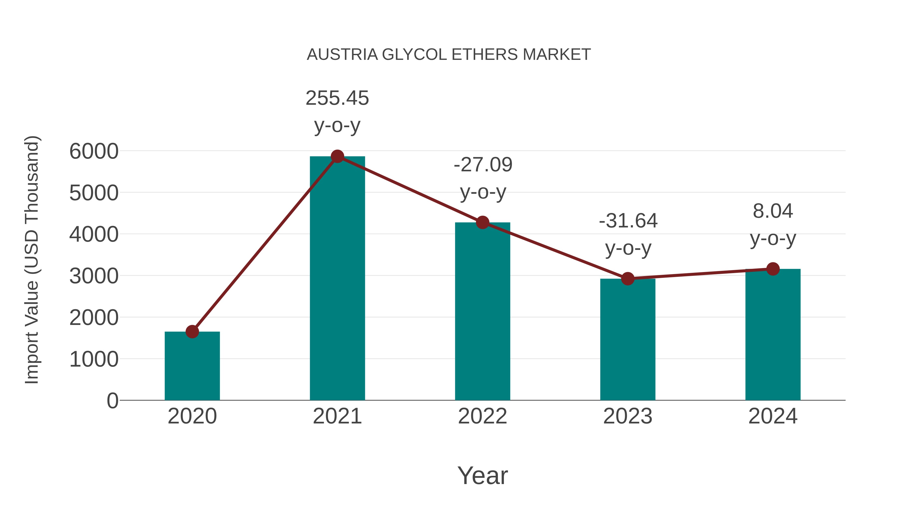  Austria Glycol Ethers Market: Import Trend Analysis