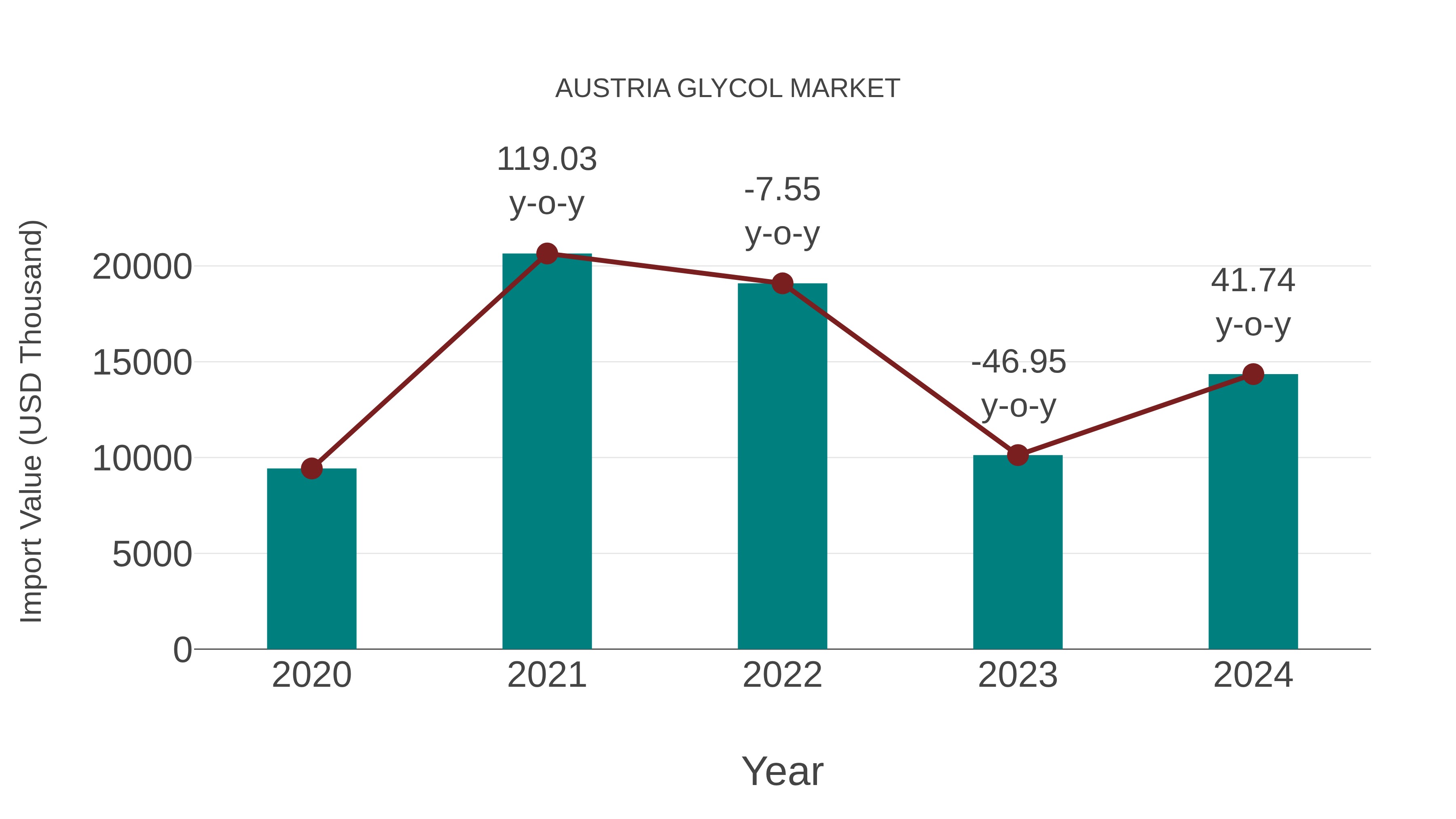  Austria Glycol Market: Import Trend Analysis