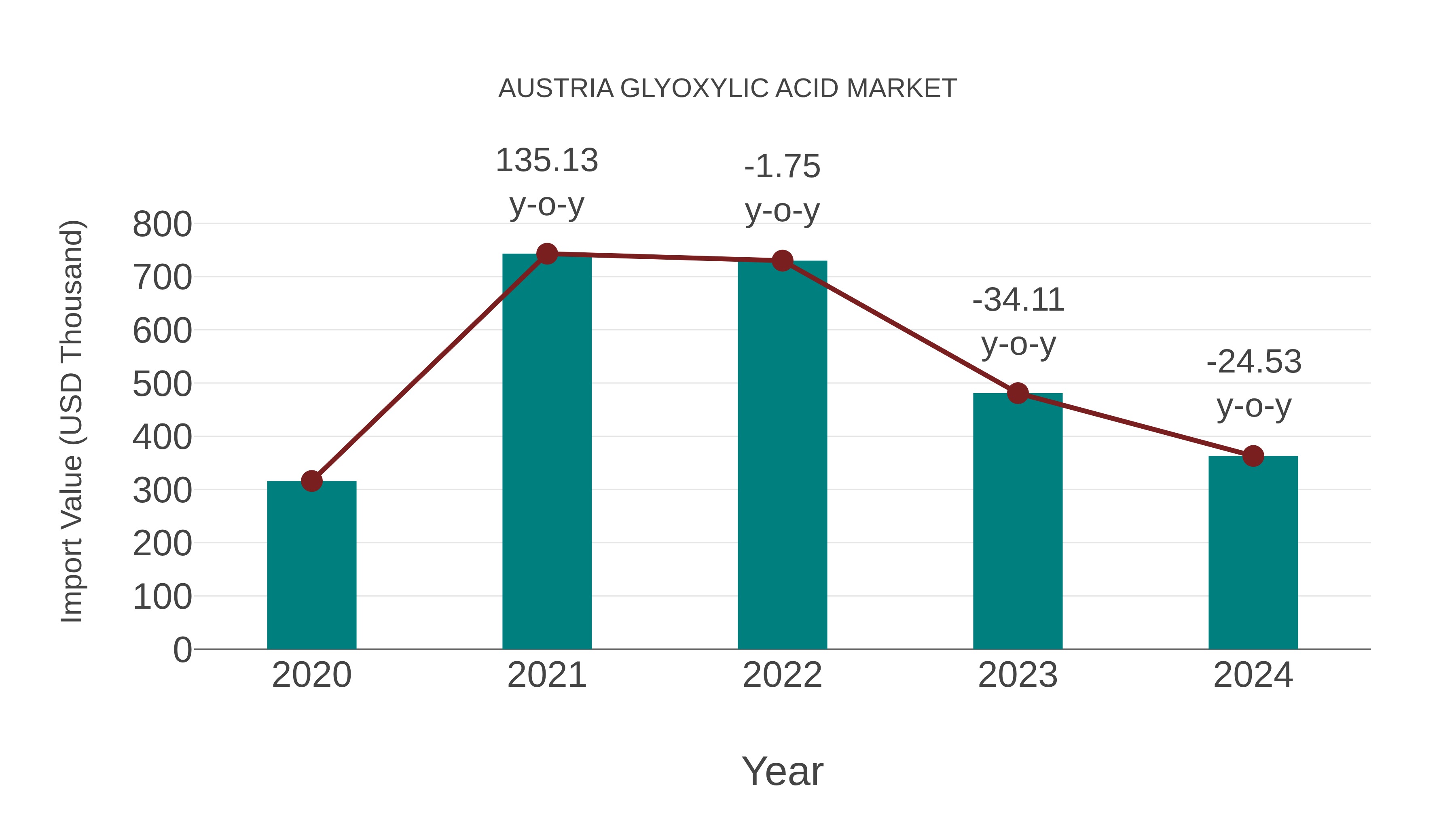  Austria Glyoxylic Acid Market: Import Trend Analysis