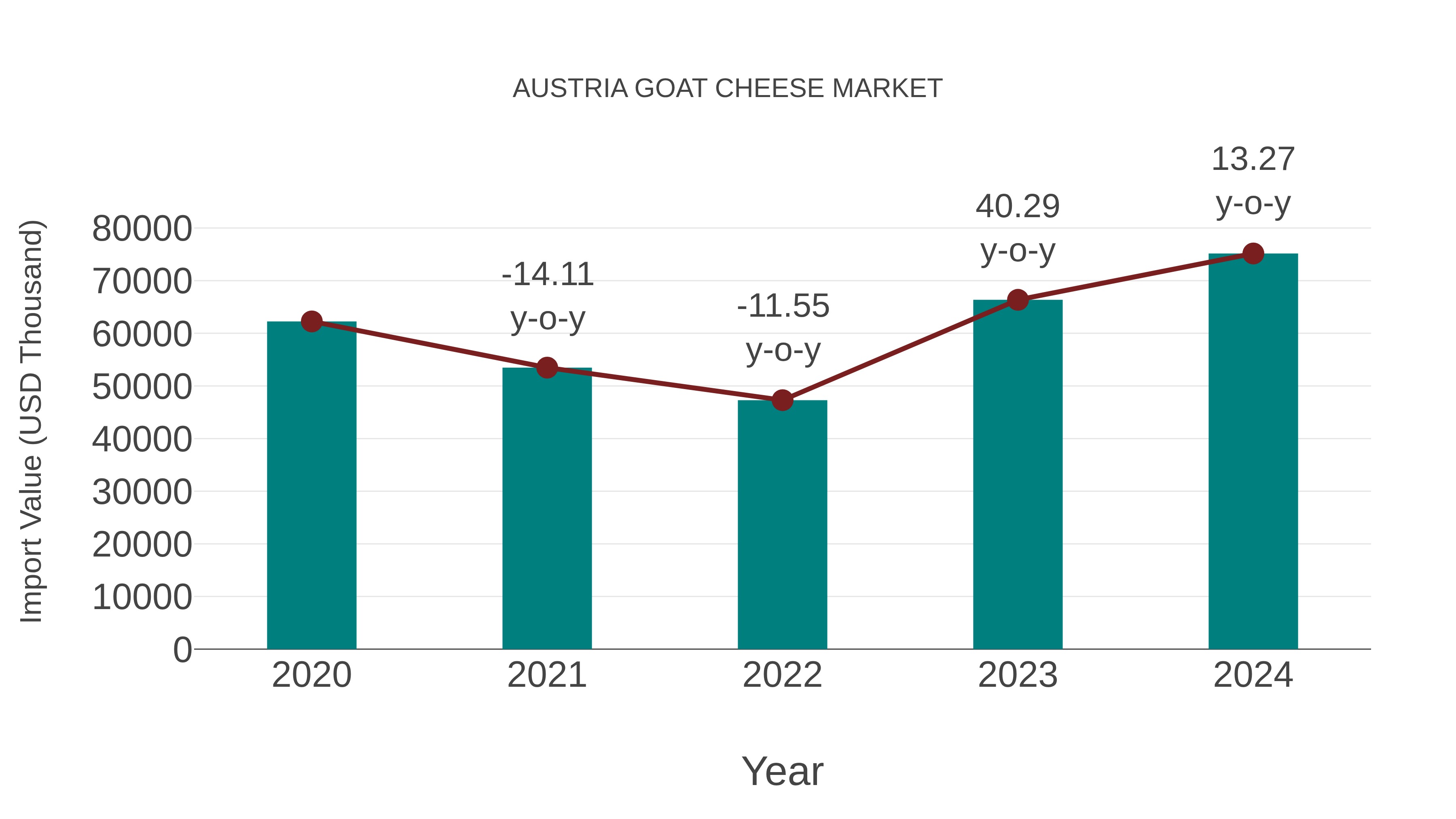 Austria Goat Cheese Market: Import Trend Analysis