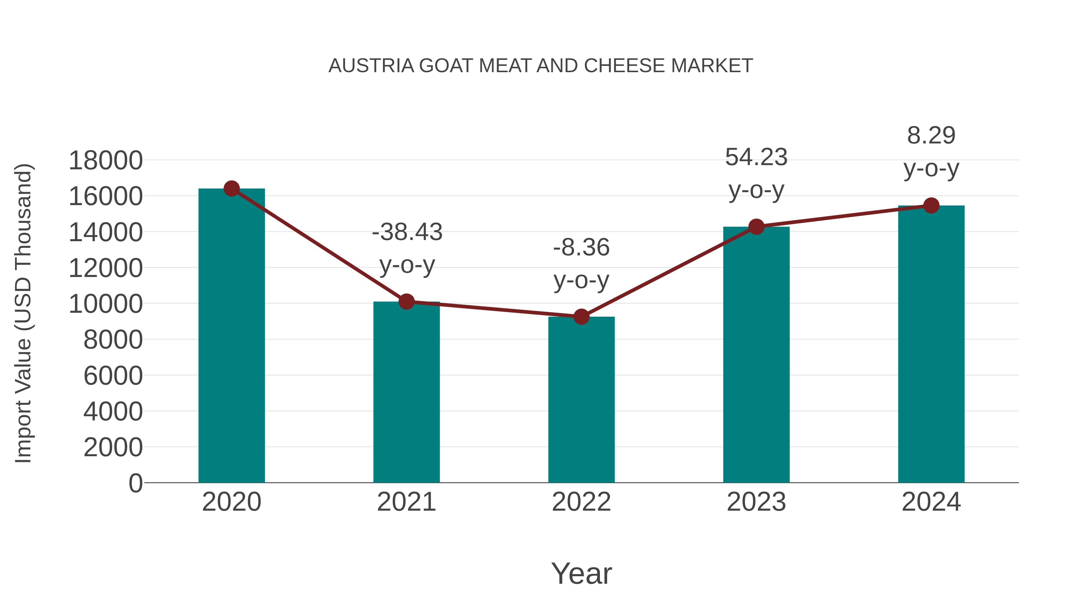 Austria Goat Meat and Cheese Market: Import Trend Analysis
