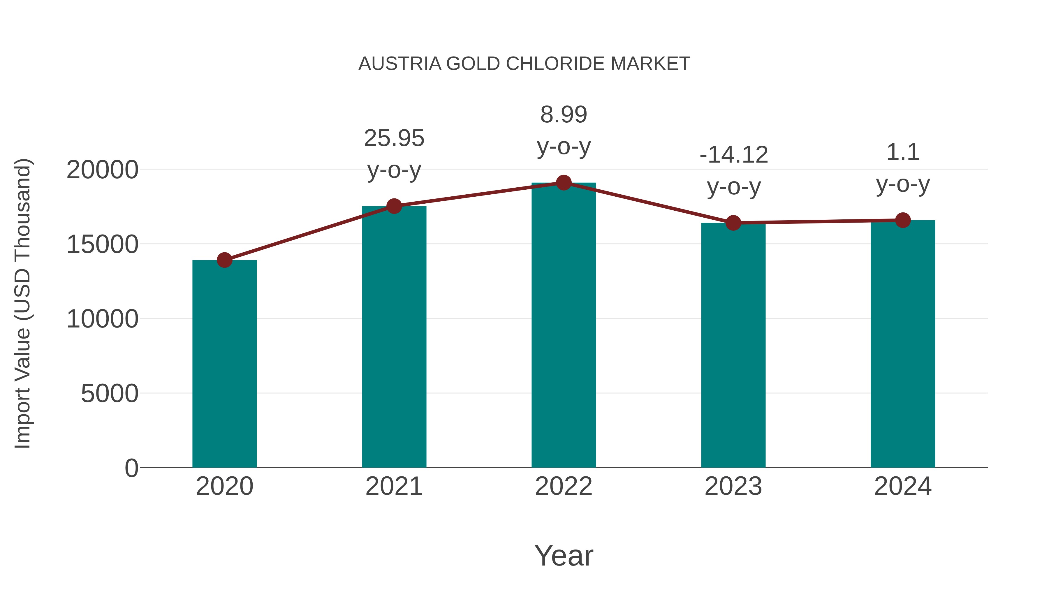  Austria Gold Chloride Market: Import Trend Analysis