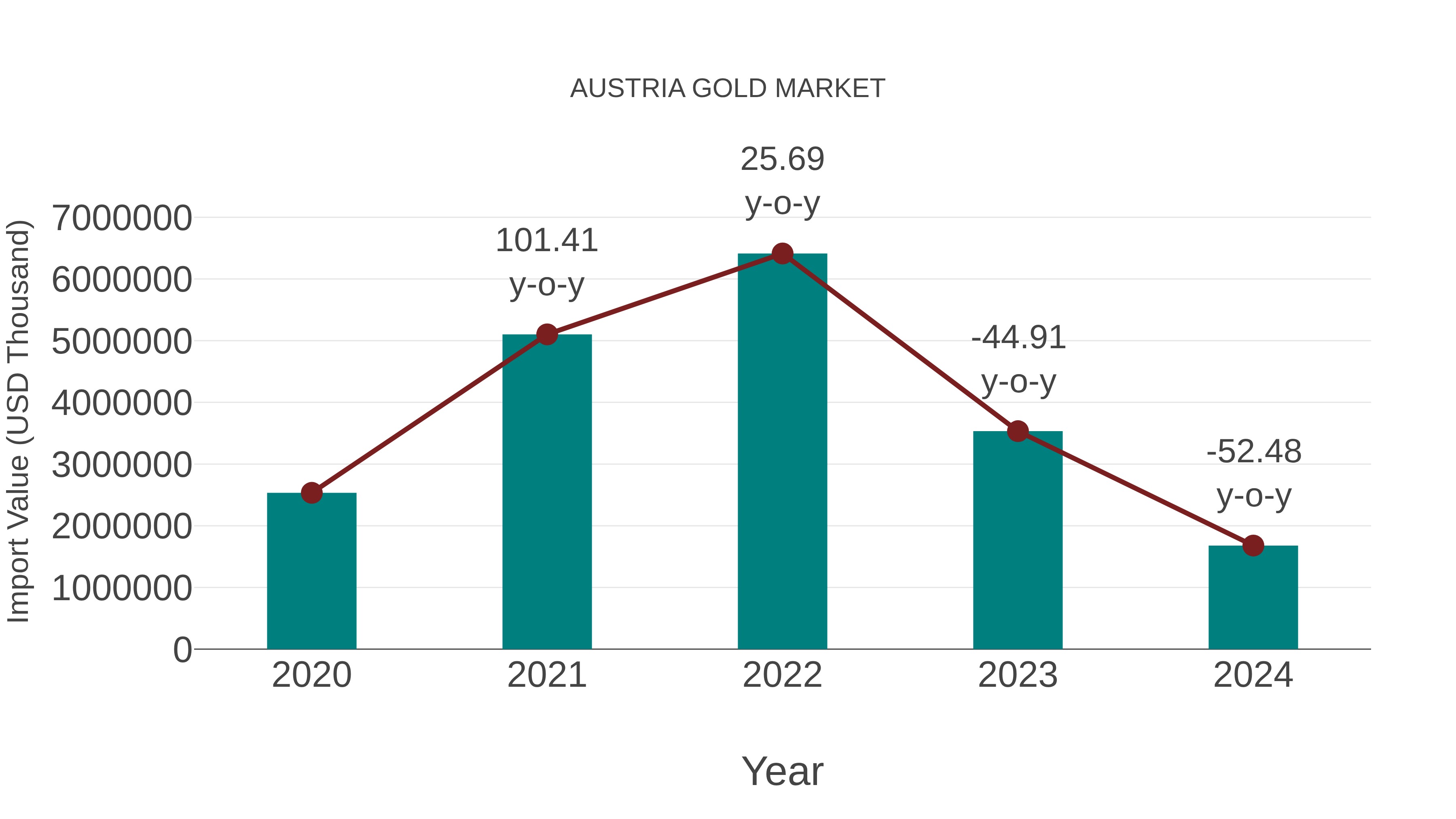  Austria Gold Market: Import Trend Analysis