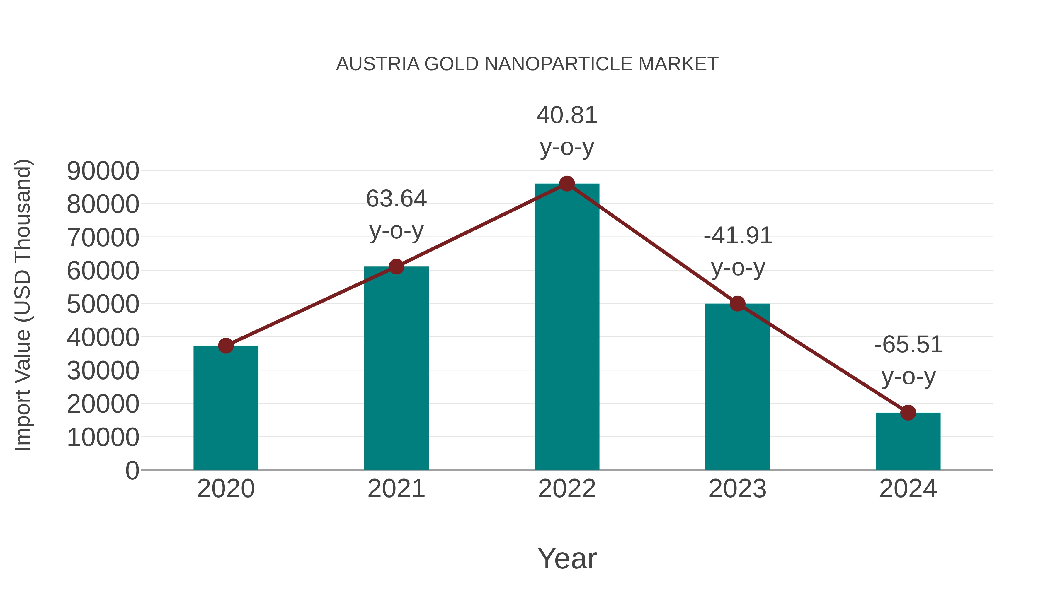  Austria Gold Nanoparticle Market: Import Trend Analysis