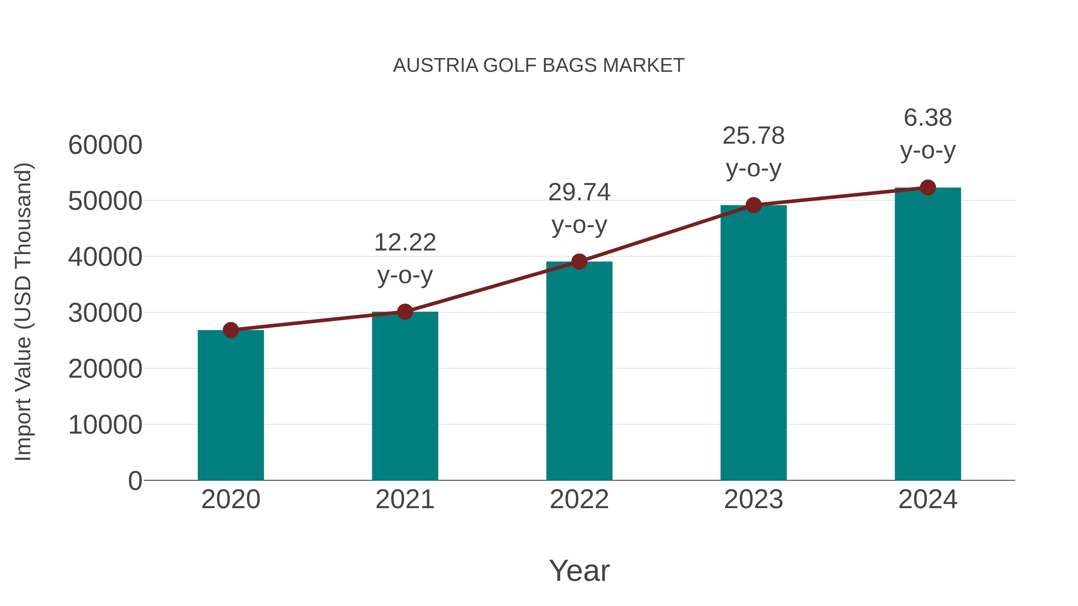  Austria Golf Bags Market: Import Trend Analysis