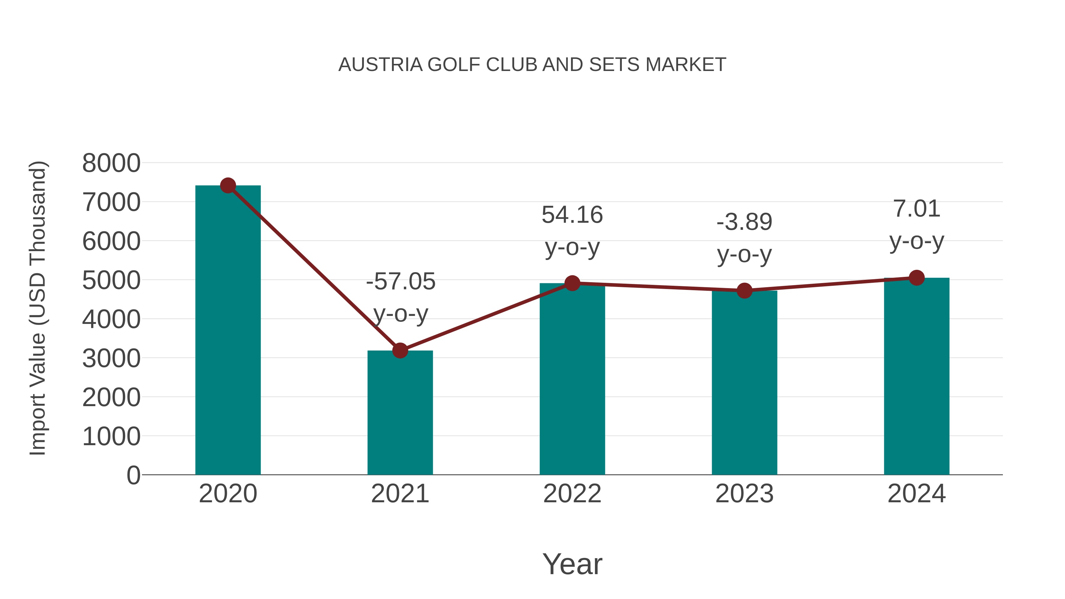  Austria Golf Club and Sets Market: Import Trend Analysis
